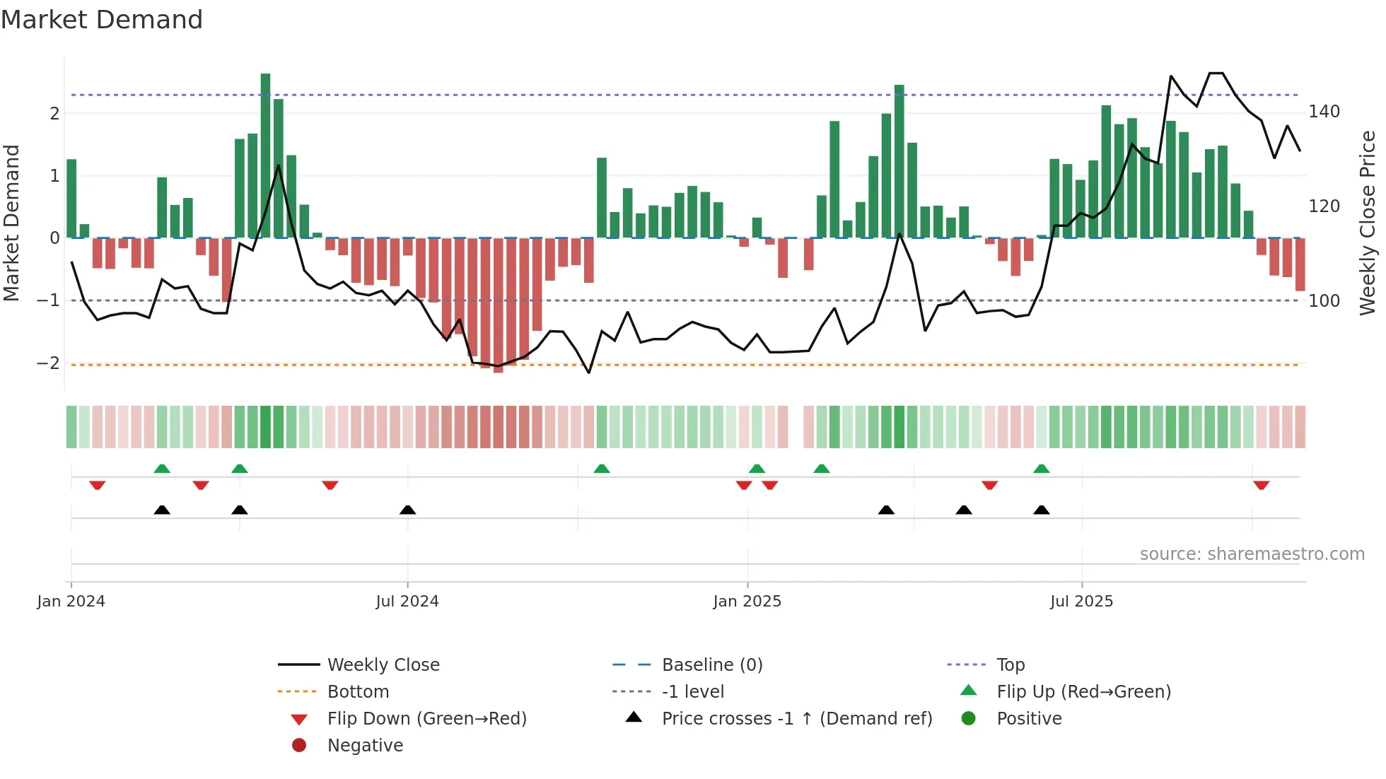 7631 weekly Market Demand chart