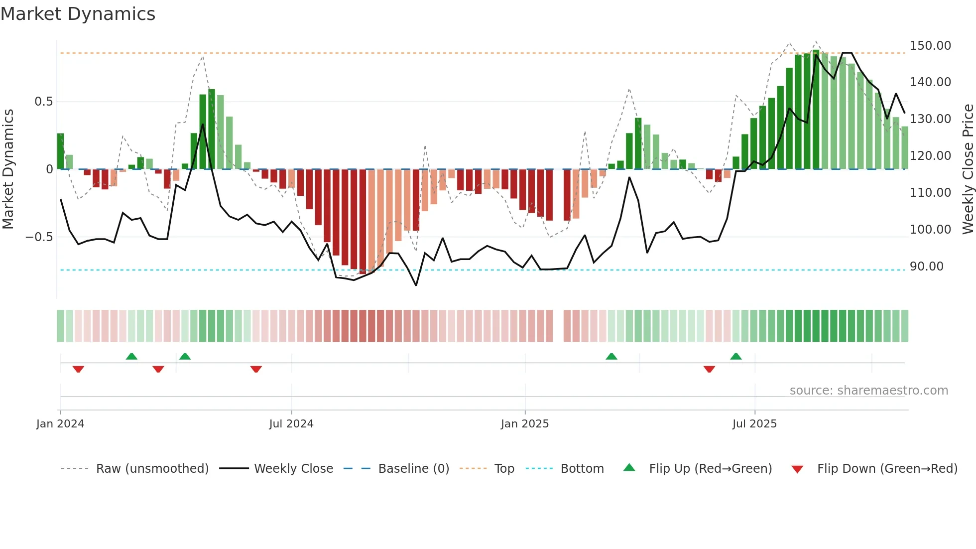 7631 weekly Market Dynamics chart