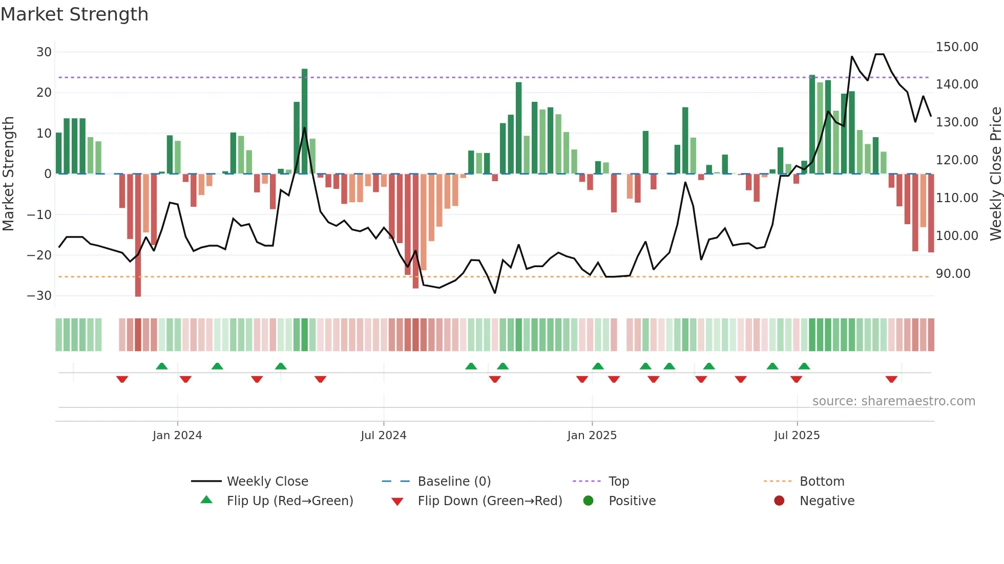 7631 weekly Market Strength chart