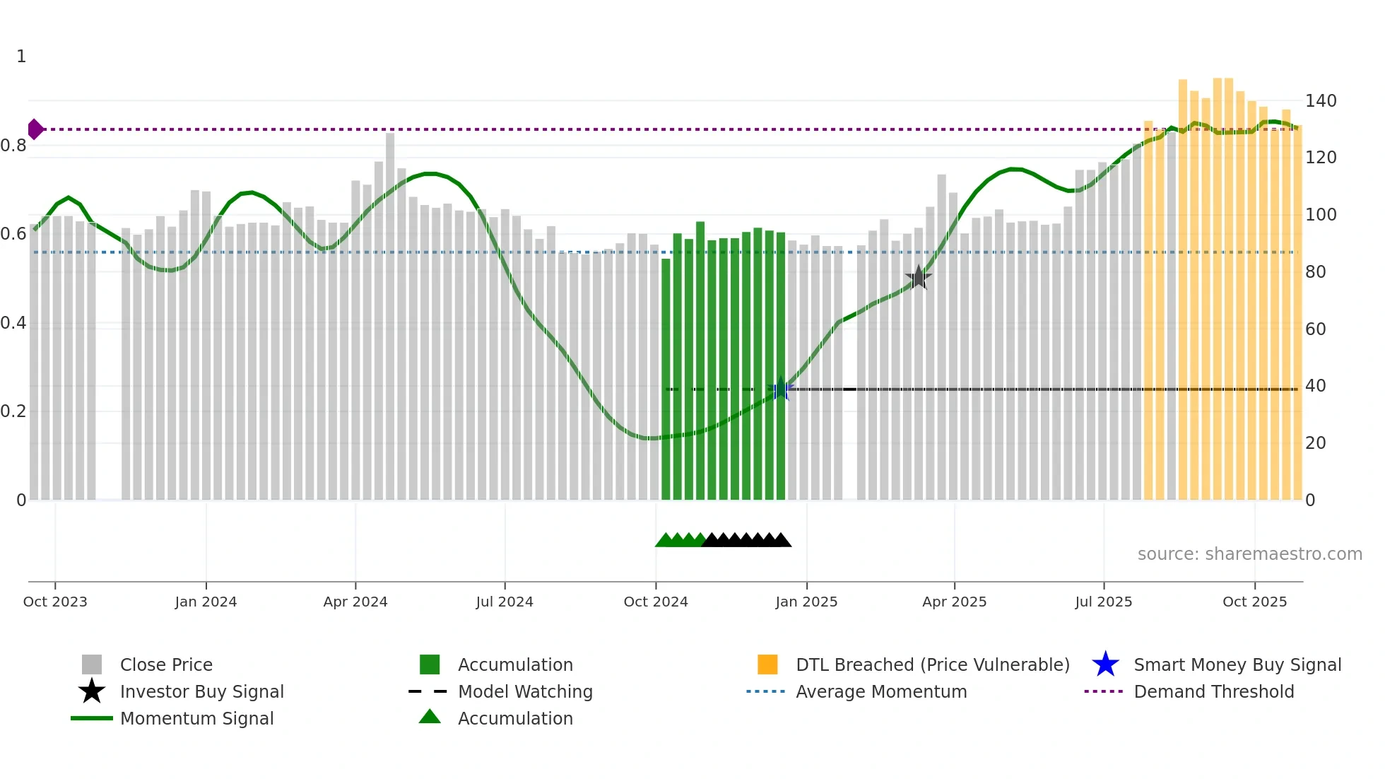 7631 weekly Smart Money chart