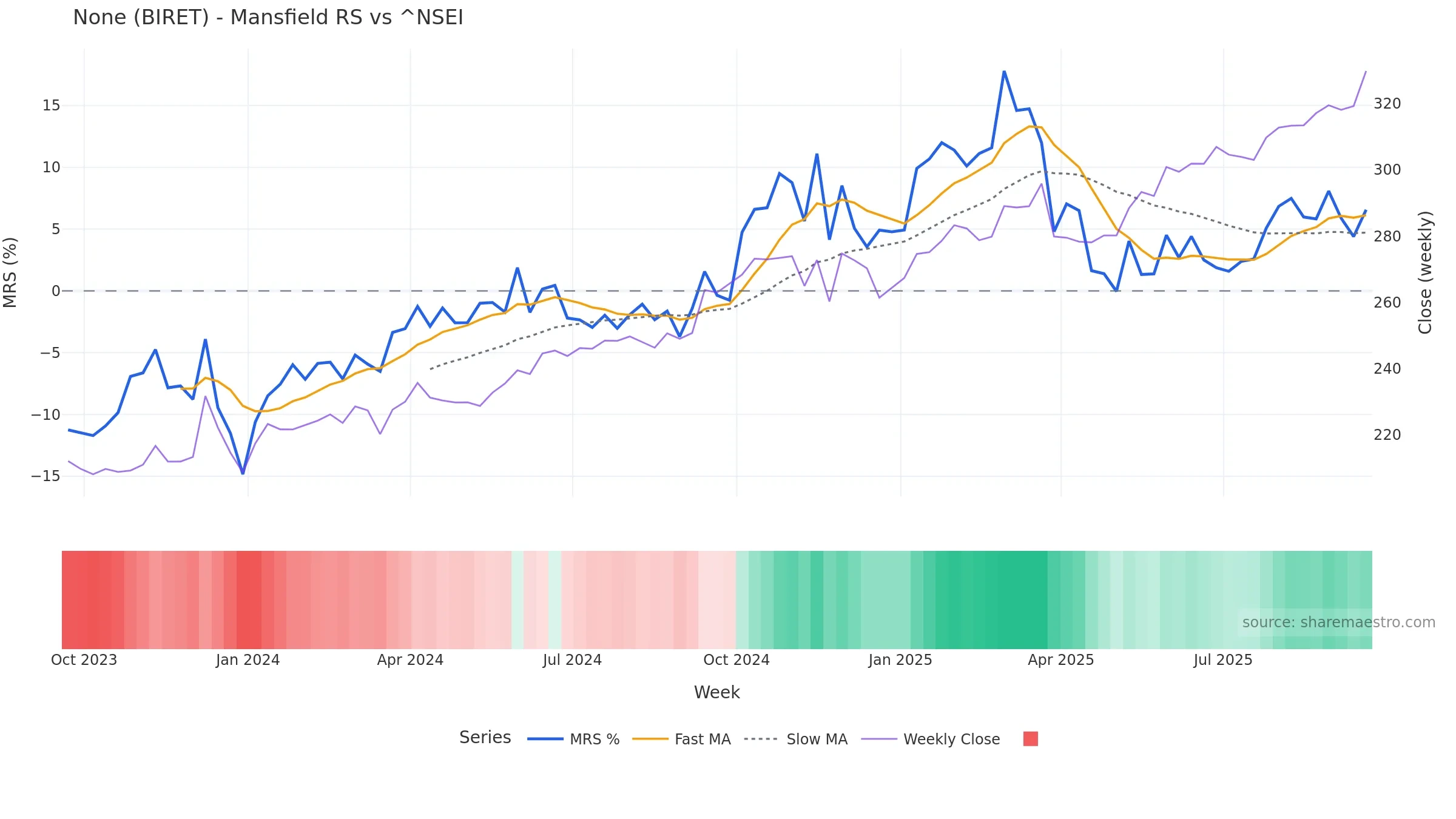 BIRET Mansfield Relative Strength vs ^NSEI BIRET Mansfield Relative Strength vs ^NSEI — weekly