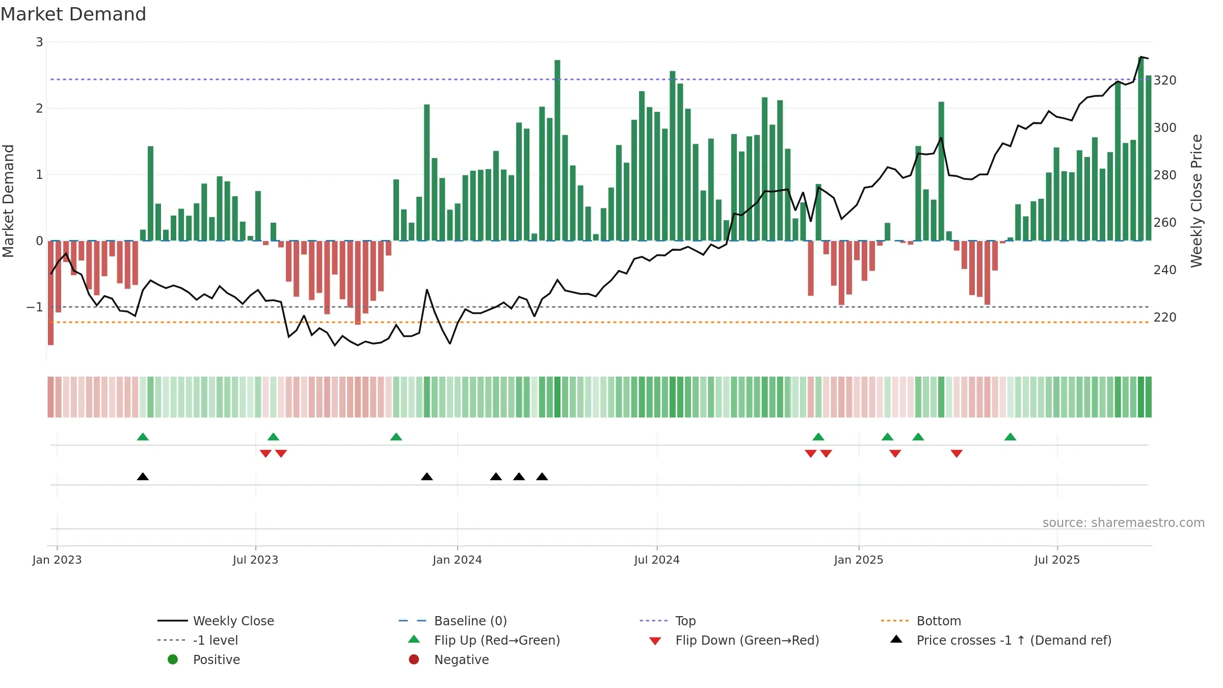 BIRET weekly Market Demand chart, closing 2025-09-22.