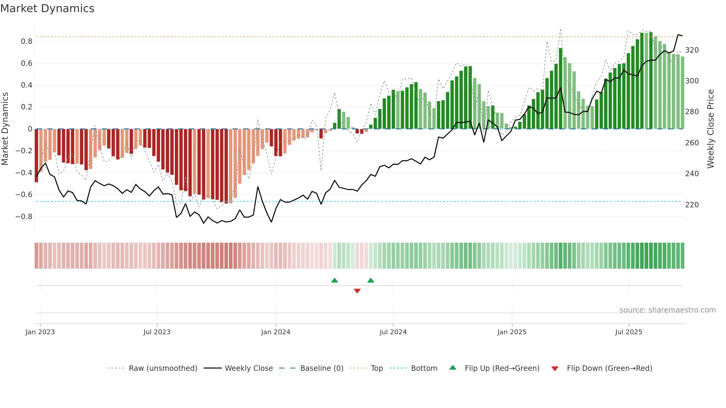 BIRET weekly Market Dynamics chart, closing 2025-09-22.