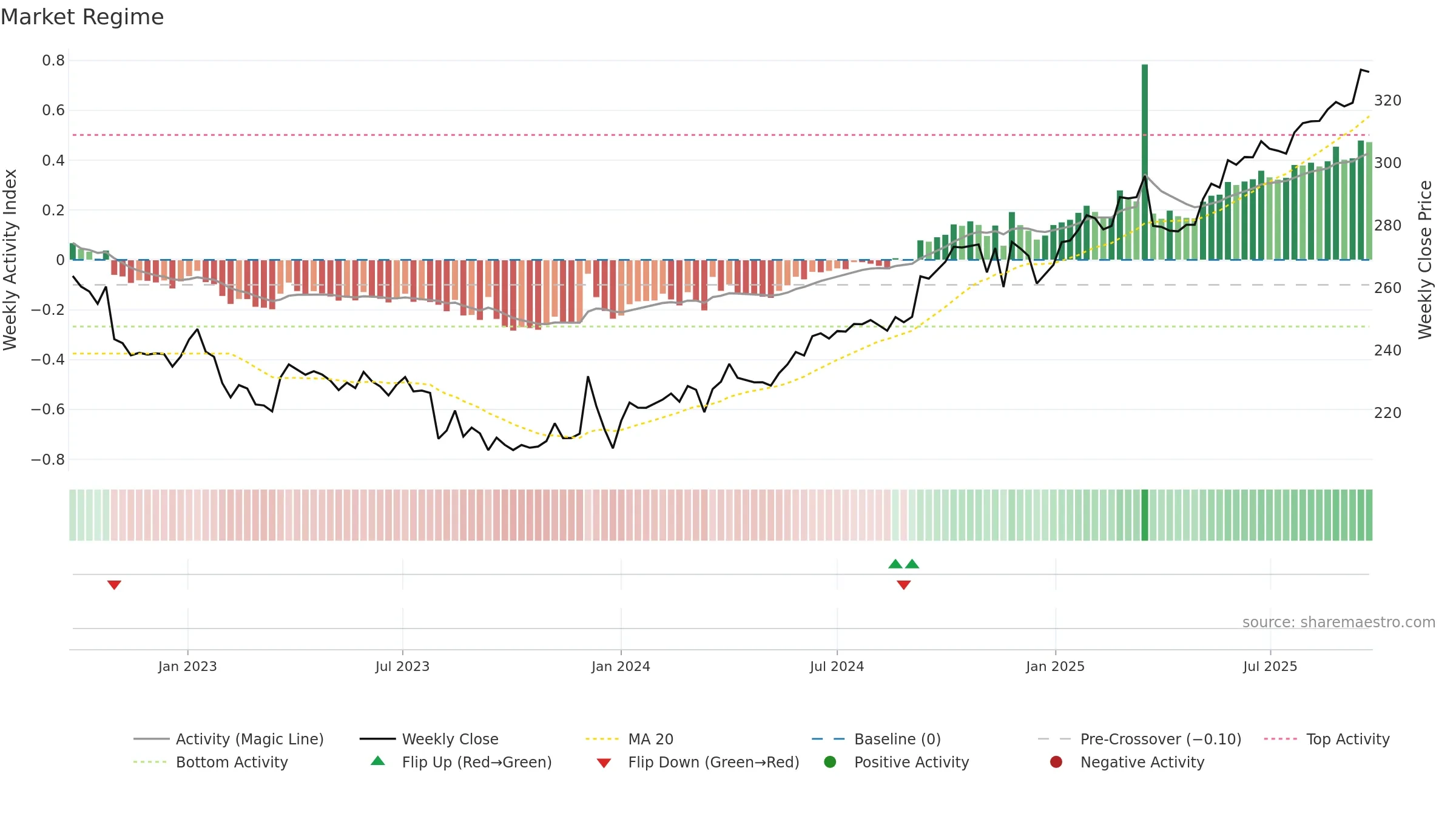 BIRET weekly Market Snapshot chart, closing 2025-09-22.