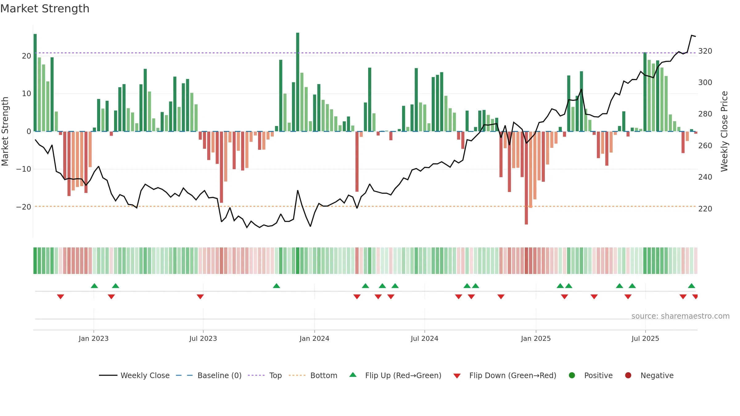BIRET weekly Market Strength chart, closing 2025-09-22.