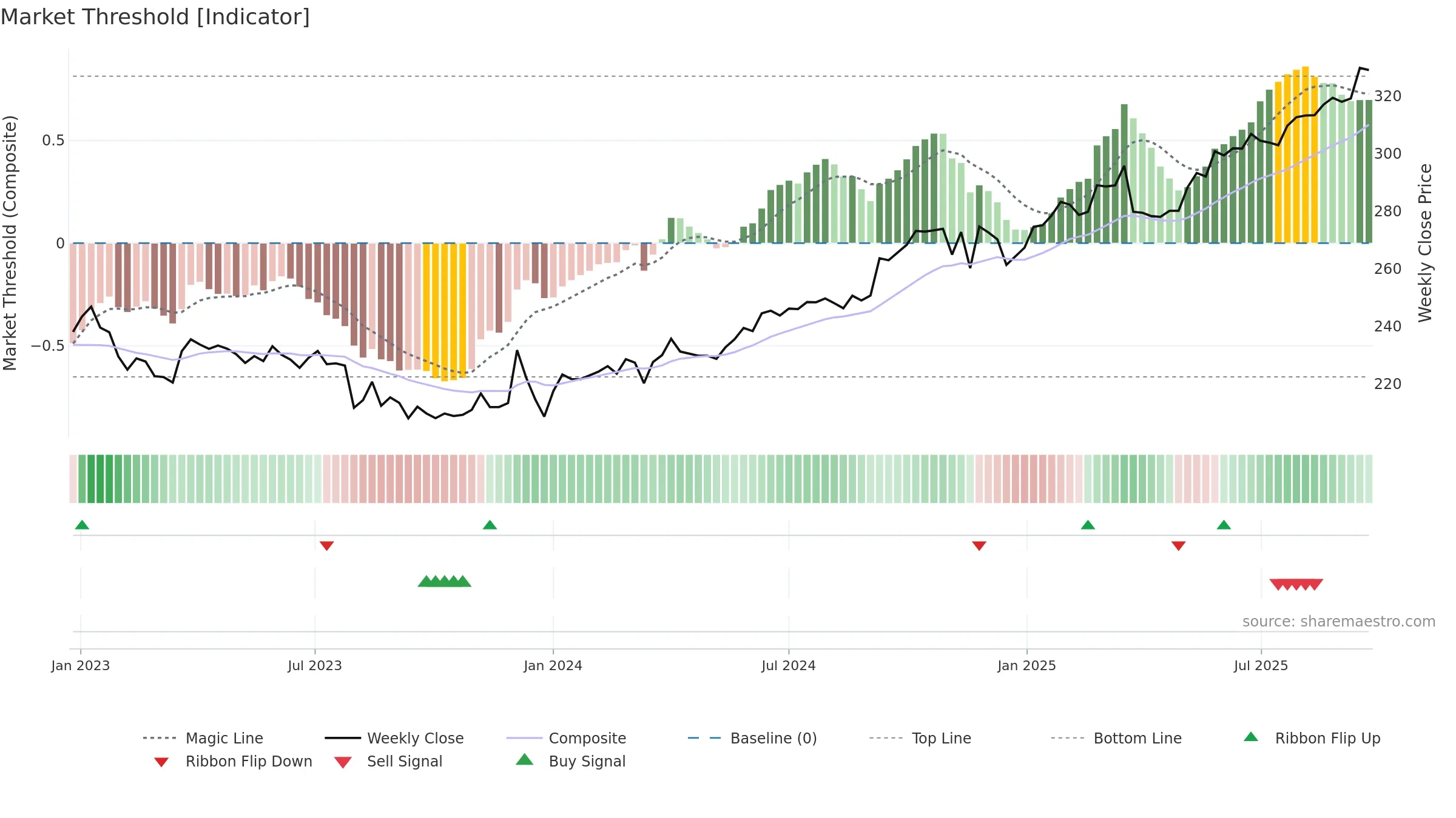 BIRET weekly Market Threshold chart, closing 2025-09-22.