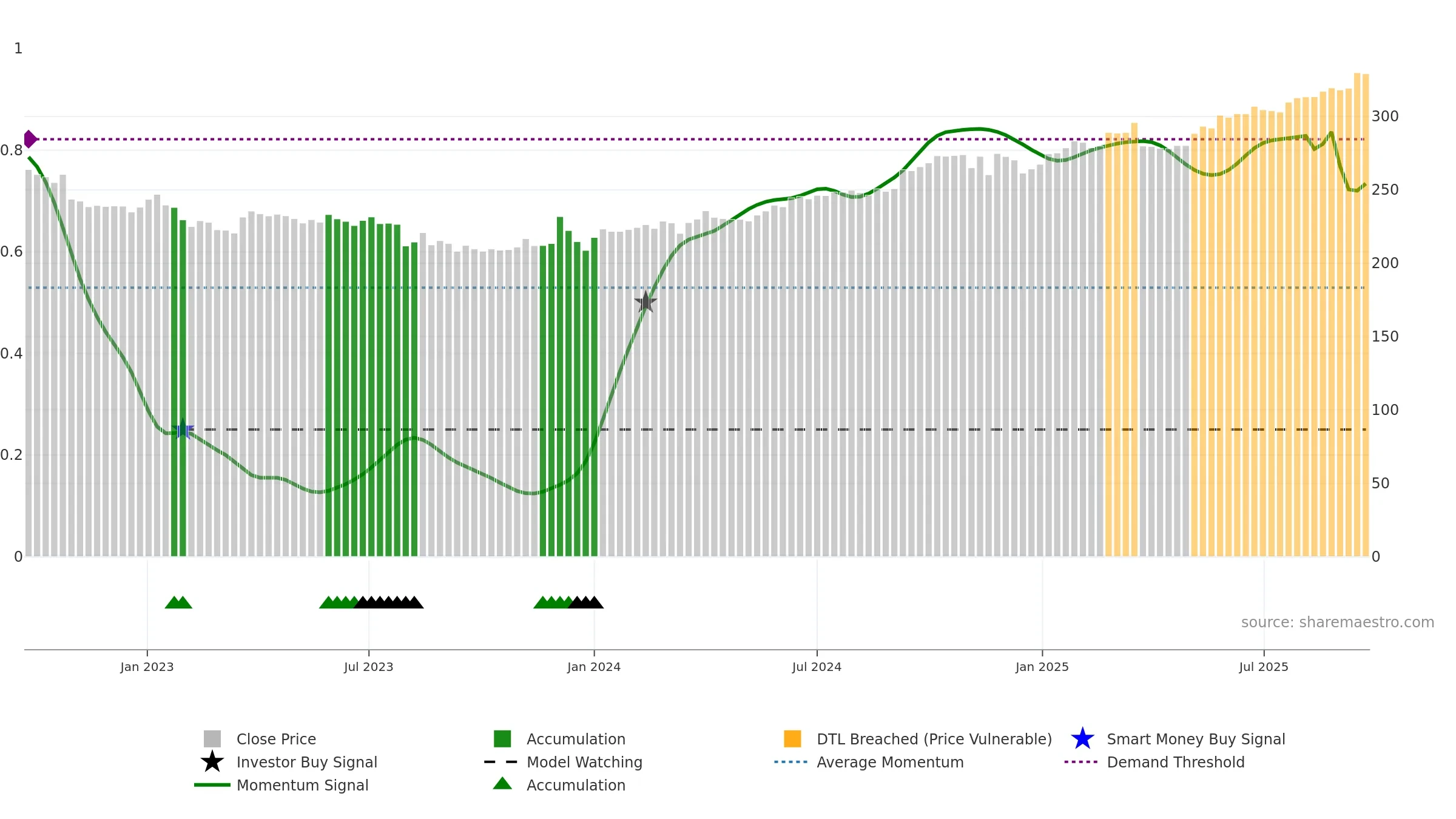 BIRET weekly Smart Money chart, closing 2025-09-22.