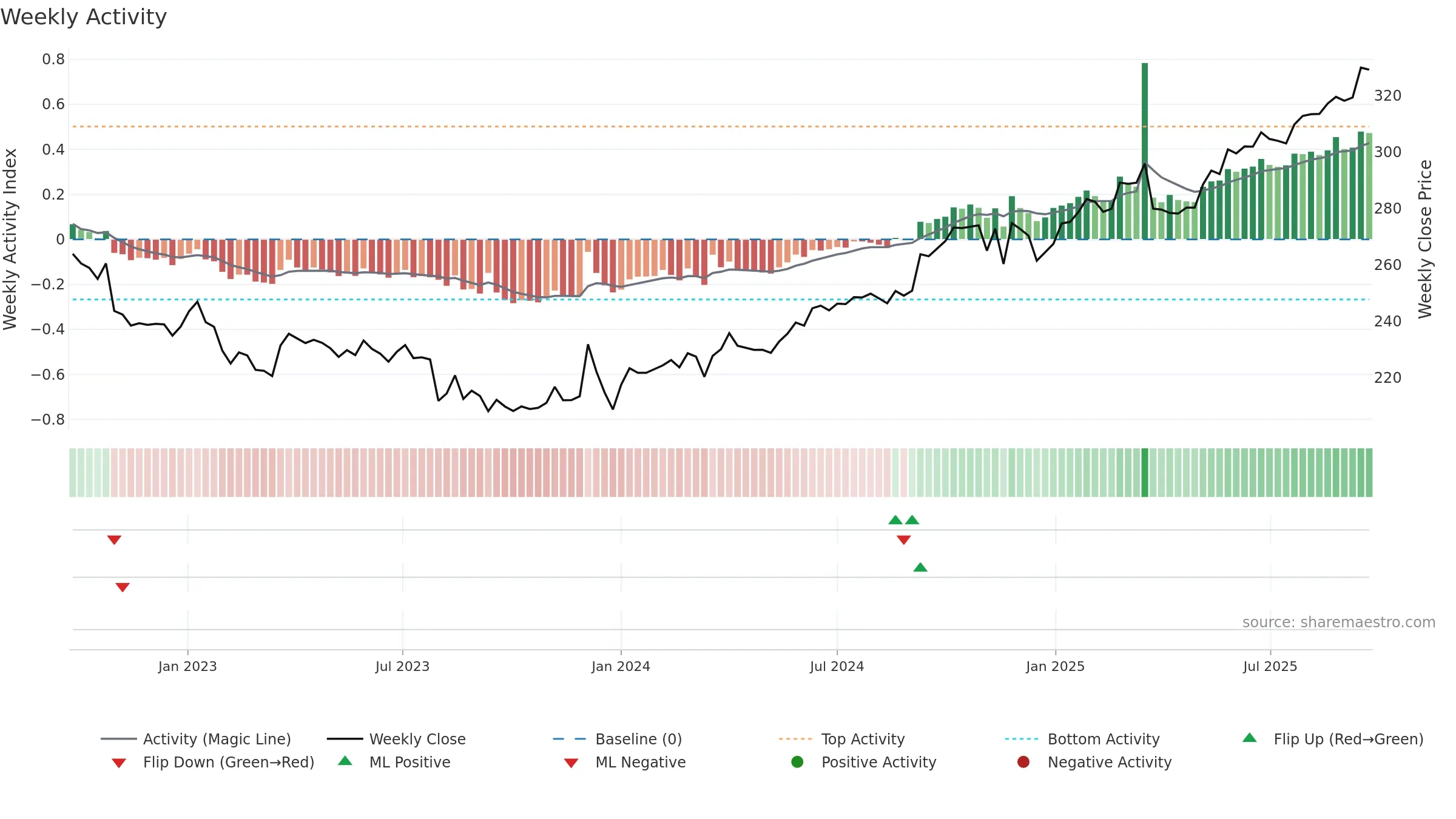 BIRET weekly Activity chart, closing 2025-09-22.