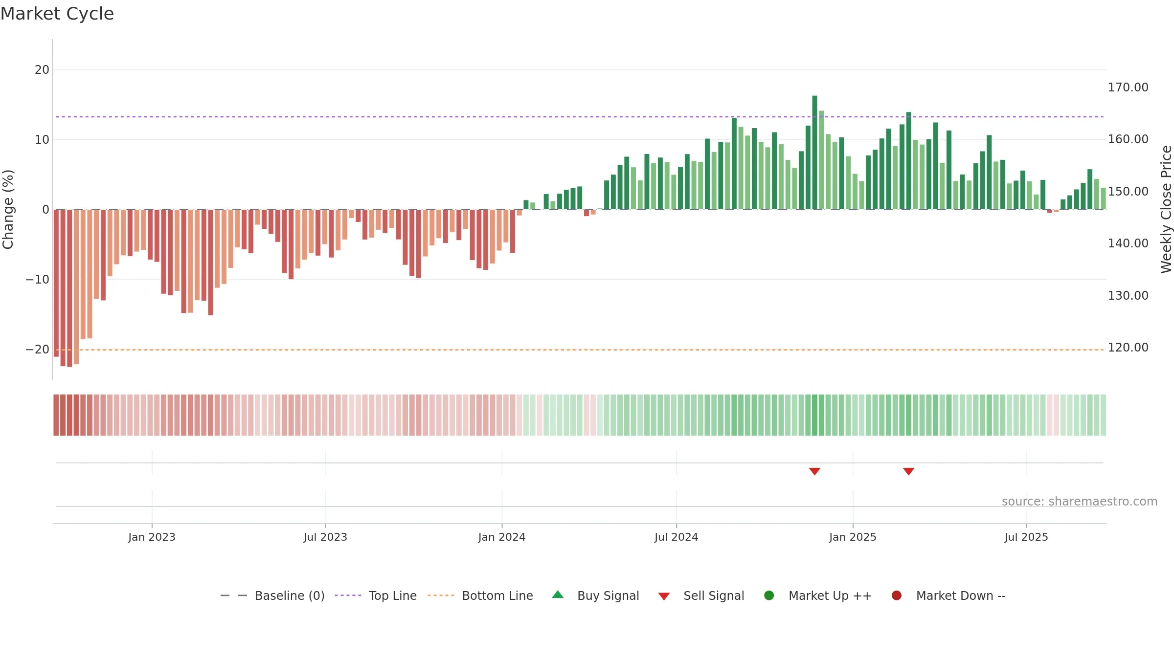 PG weekly Market Cycle chart, closing 2025-09-19.