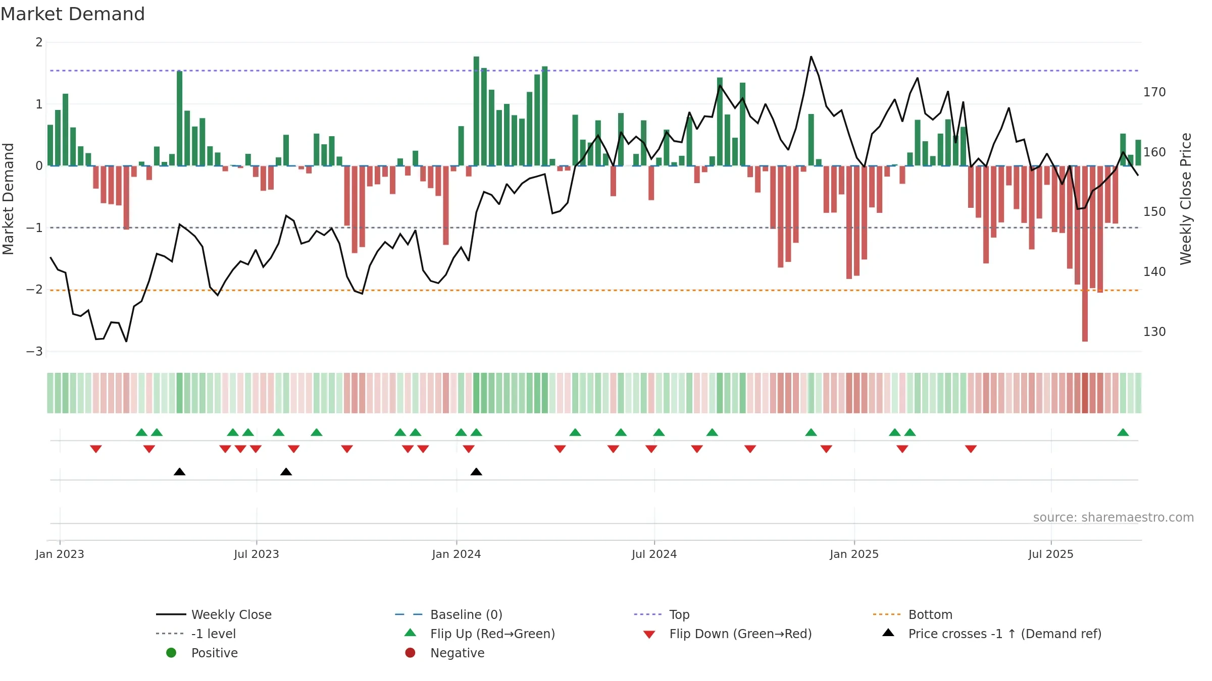 PG weekly Market Demand chart, closing 2025-09-19.