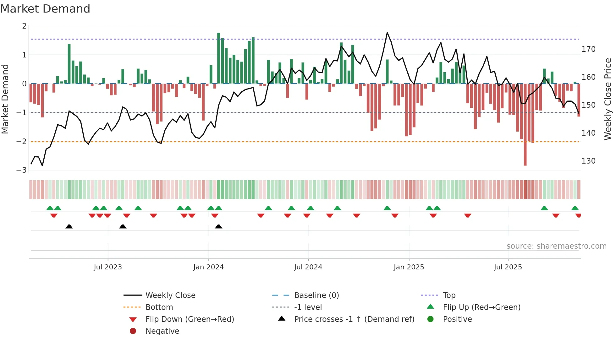 PG weekly Market Demand chart