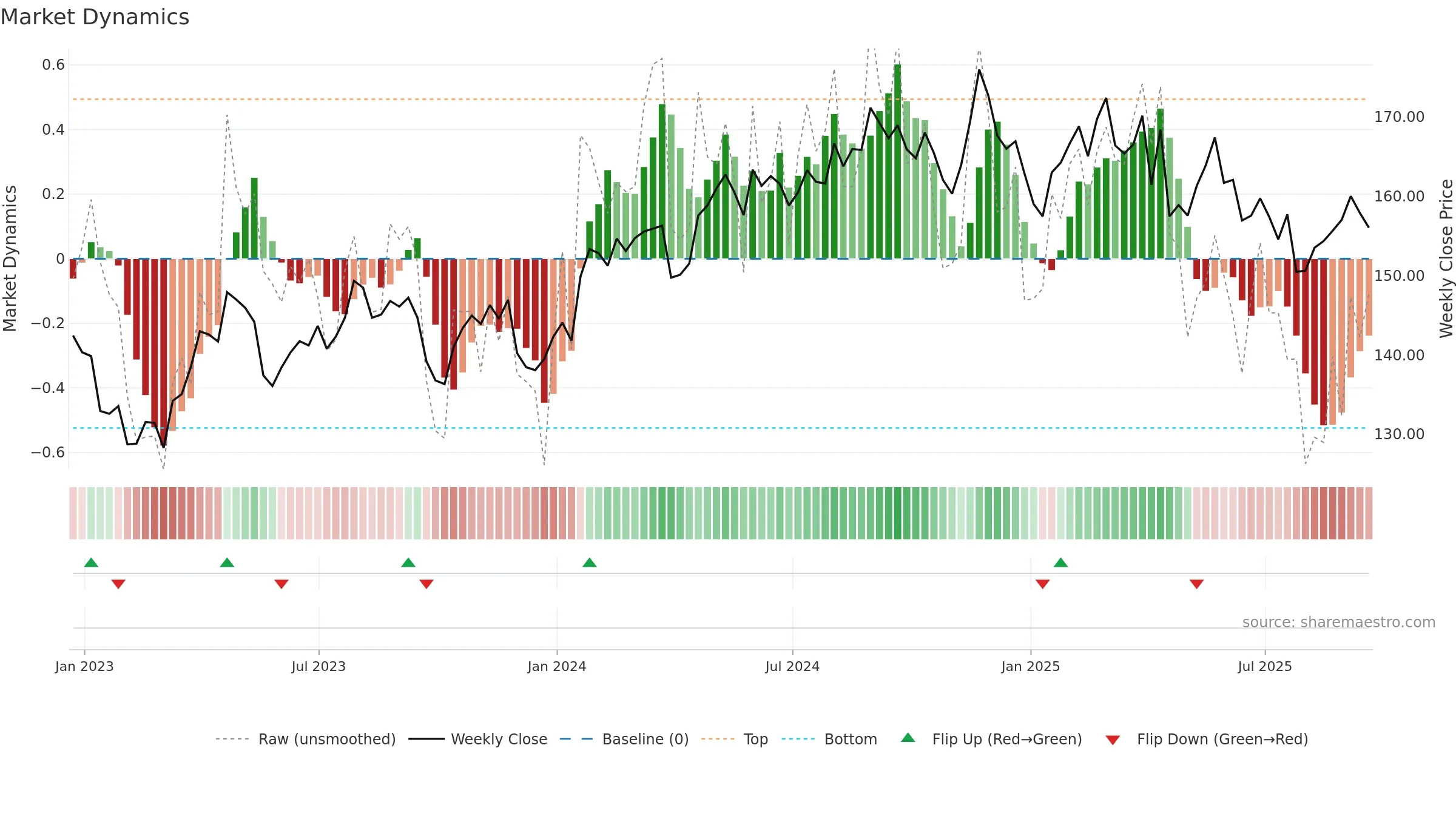 PG weekly Market Dynamics chart, closing 2025-09-19.