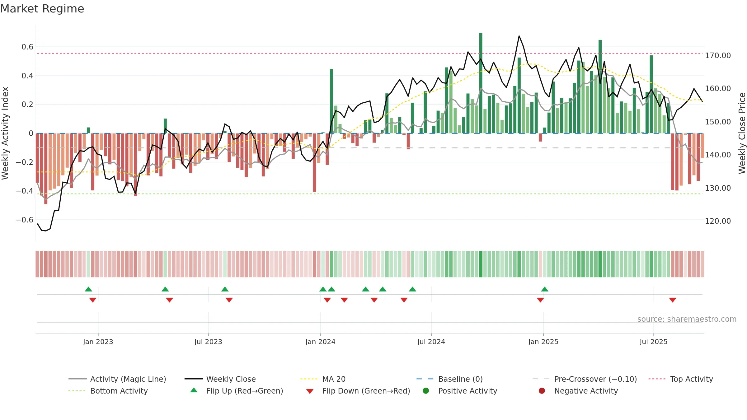 PG weekly Market Snapshot chart, closing 2025-09-19.