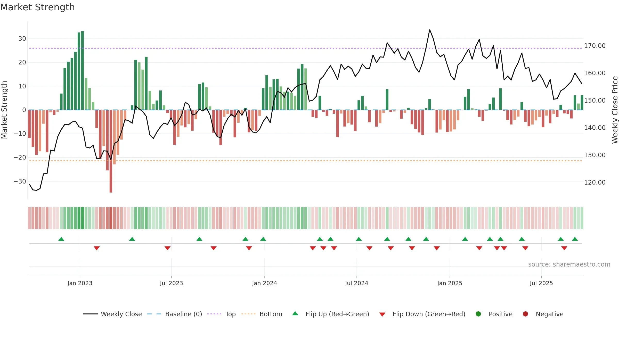 PG weekly Market Strength chart, closing 2025-09-19.