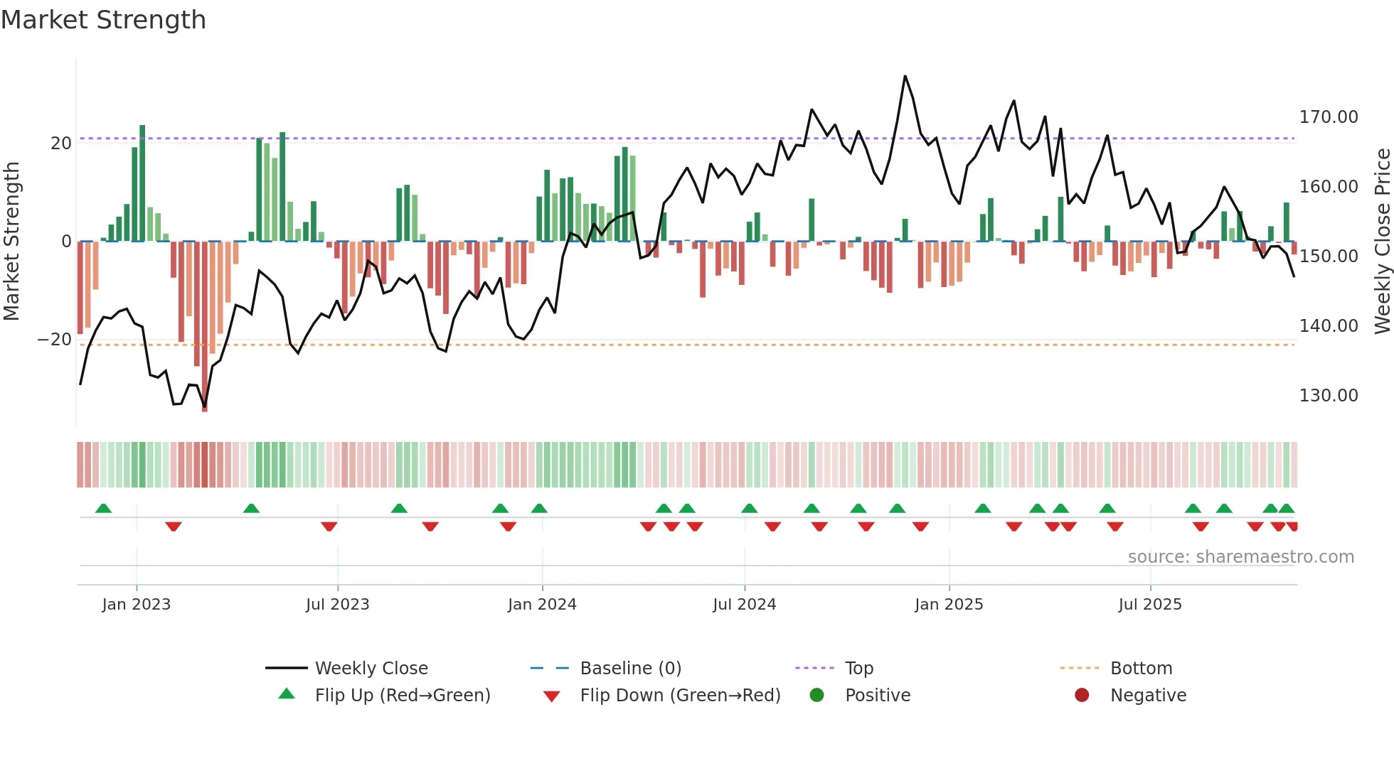 PG weekly Market Strength chart