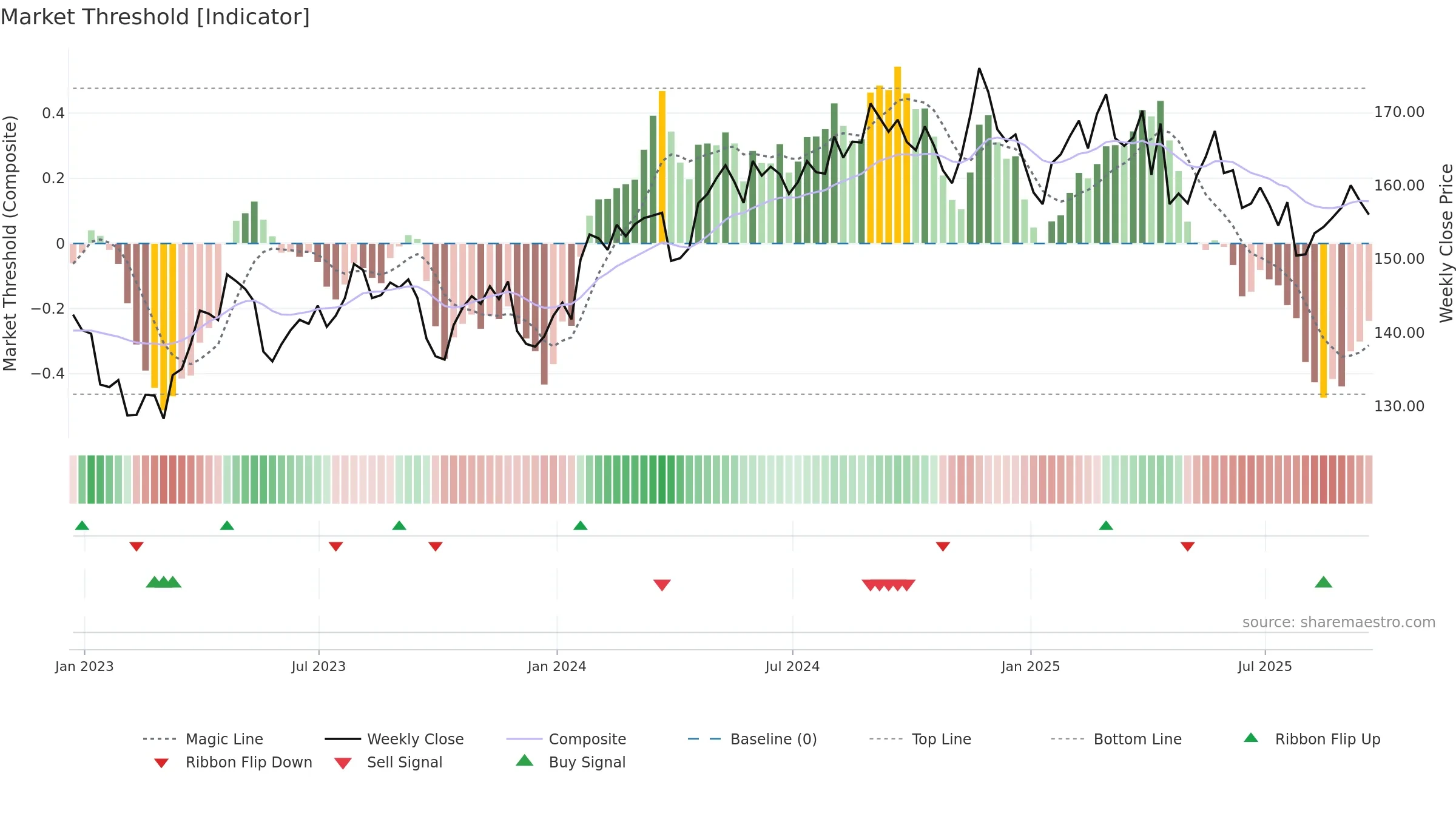 PG weekly Market Threshold chart, closing 2025-09-19.