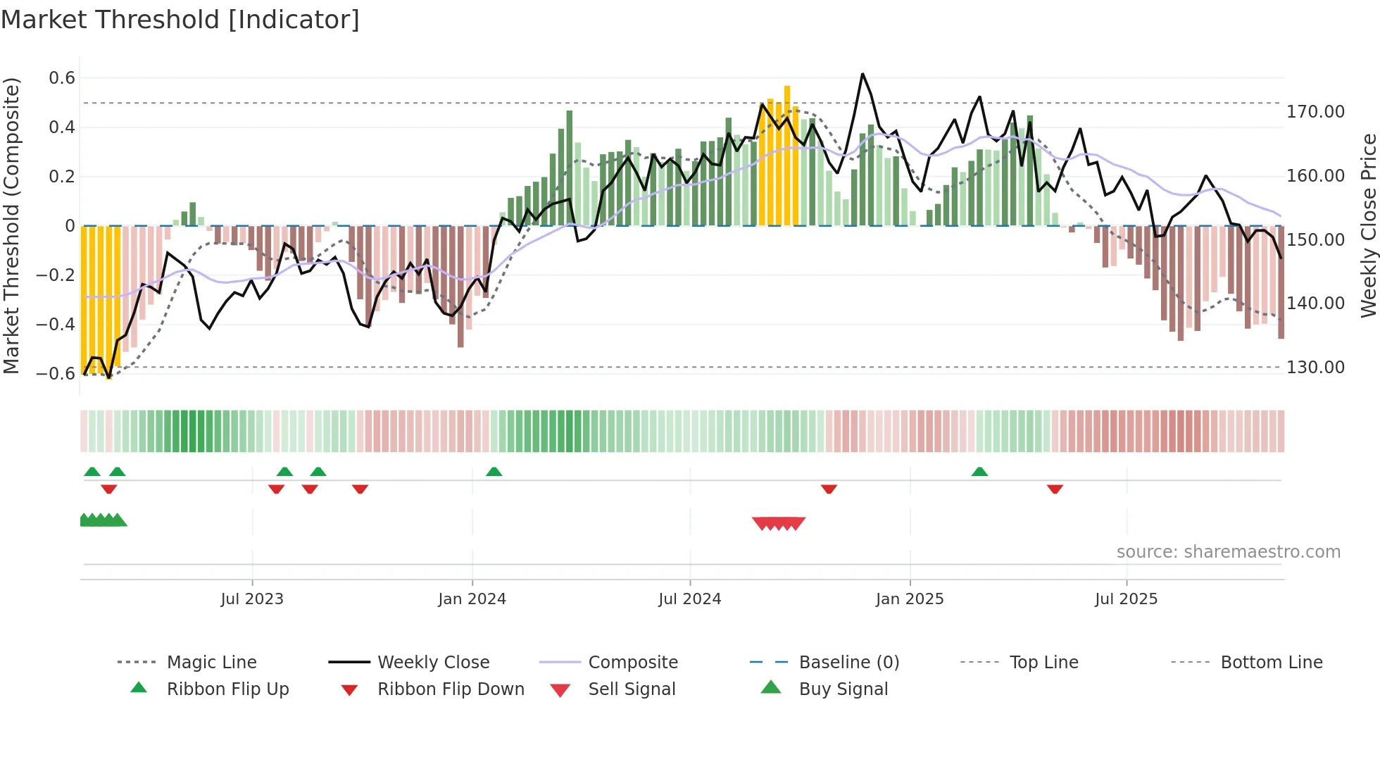 PG weekly Market Threshold chart