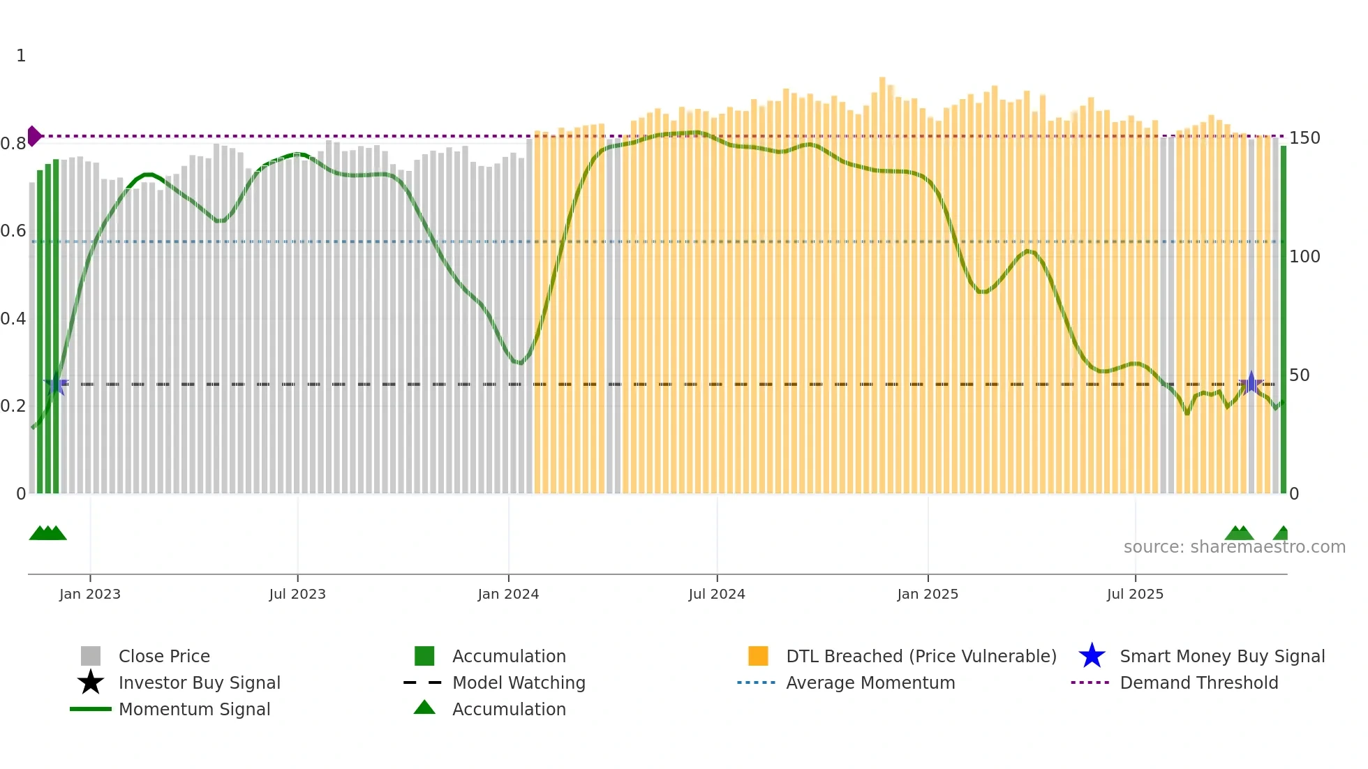 PG weekly Smart Money chart