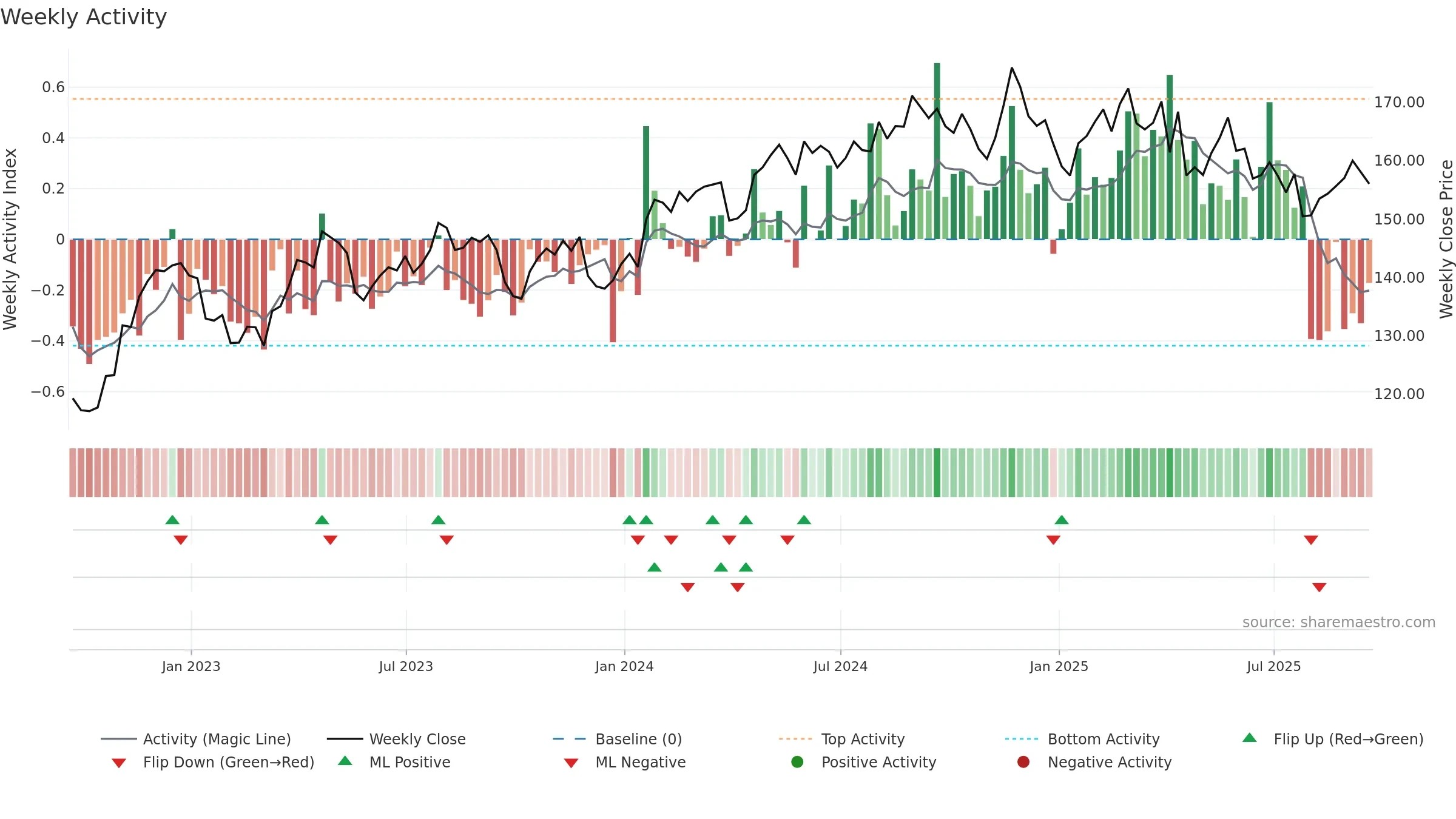 PG weekly Activity chart, closing 2025-09-19.
