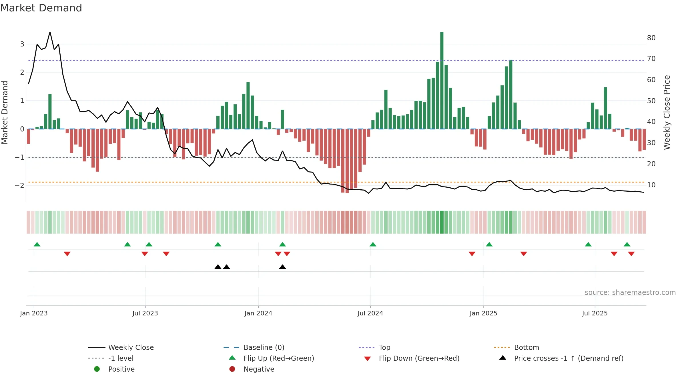 AMWL weekly Market Demand chart, closing 2025-09-19.
