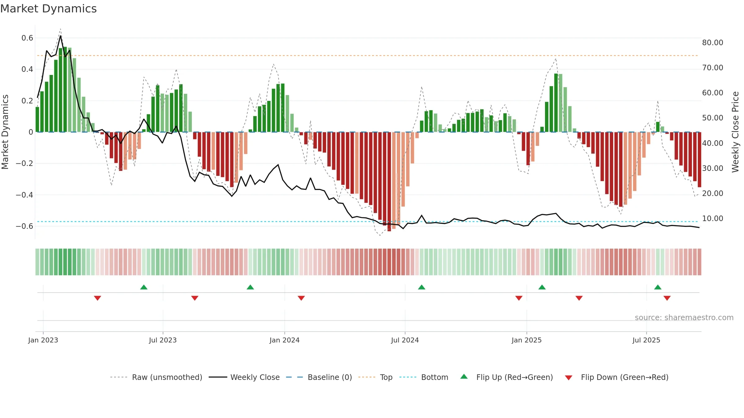 AMWL weekly Market Dynamics chart, closing 2025-09-19.