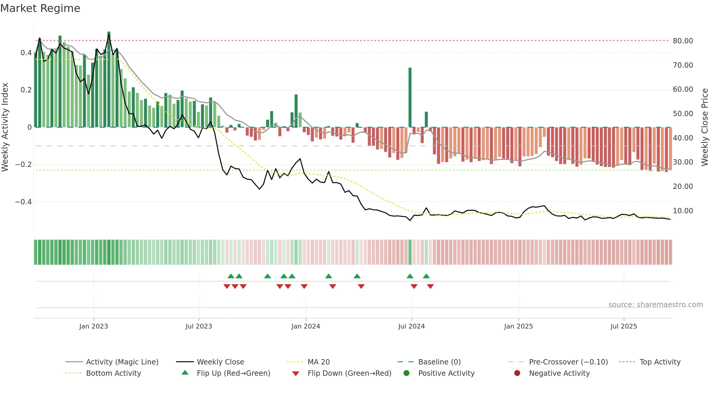 AMWL weekly Market Snapshot chart, closing 2025-09-19.