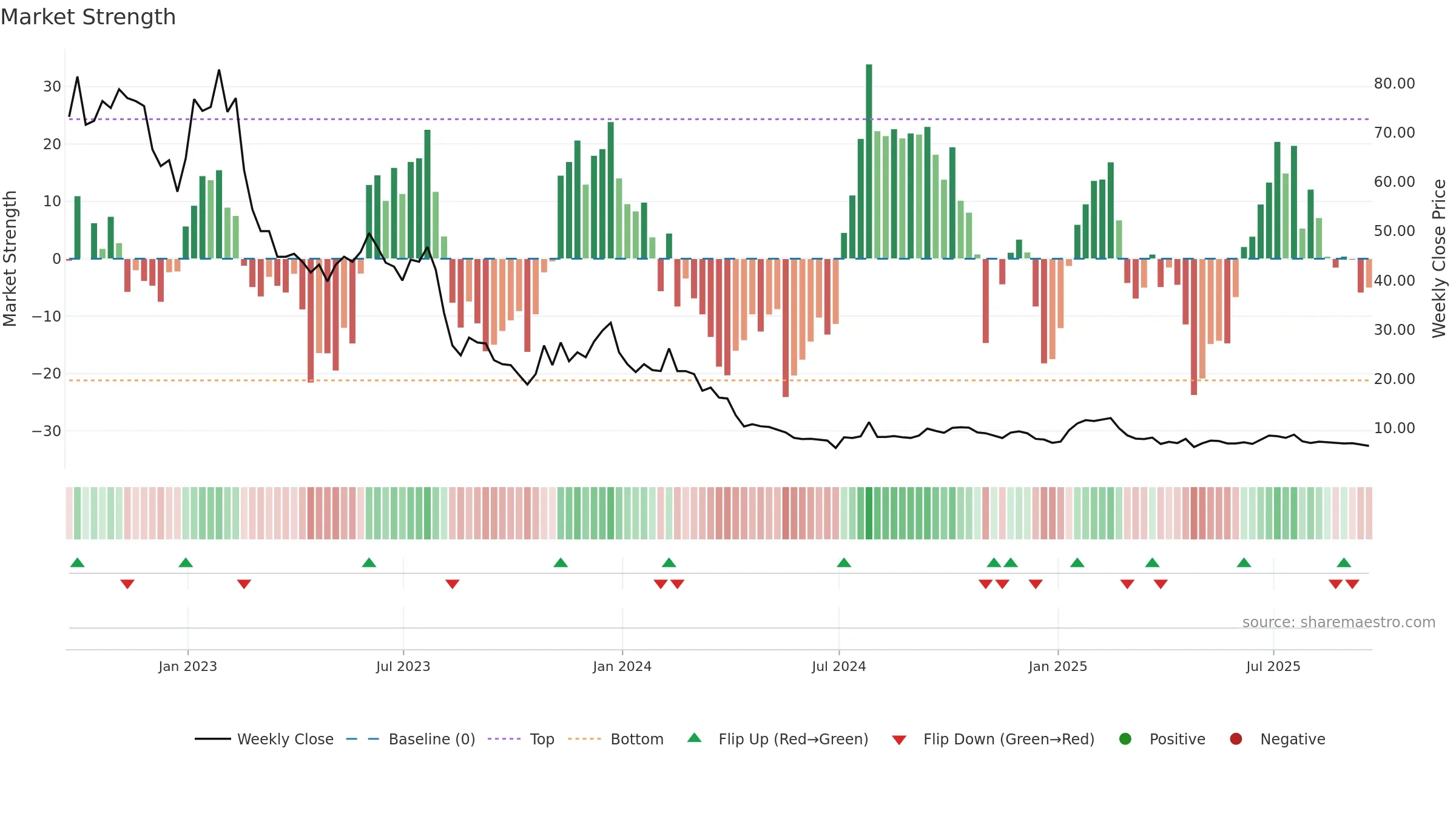 AMWL weekly Market Strength chart, closing 2025-09-19.