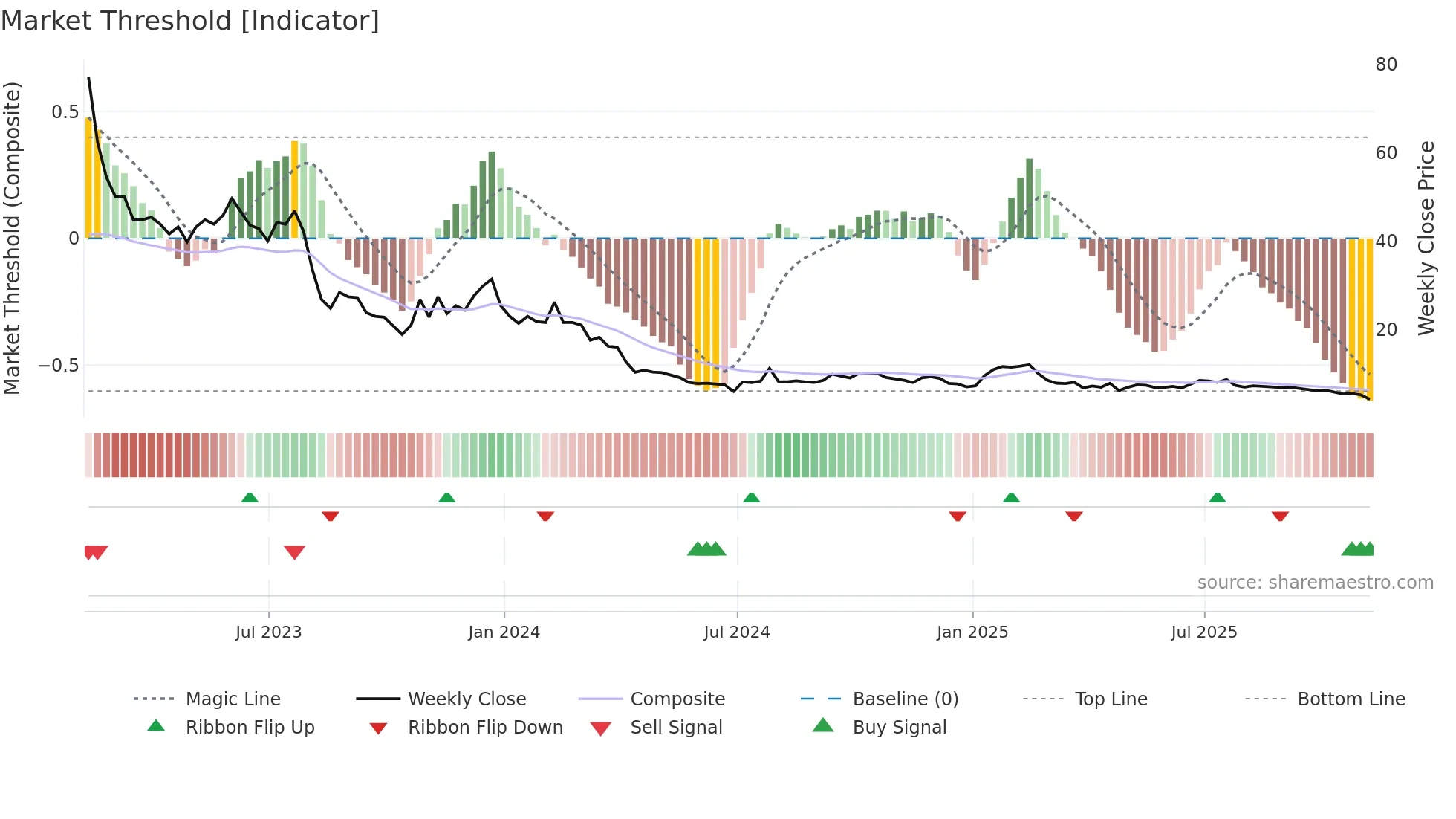 AMWL weekly Market Threshold chart