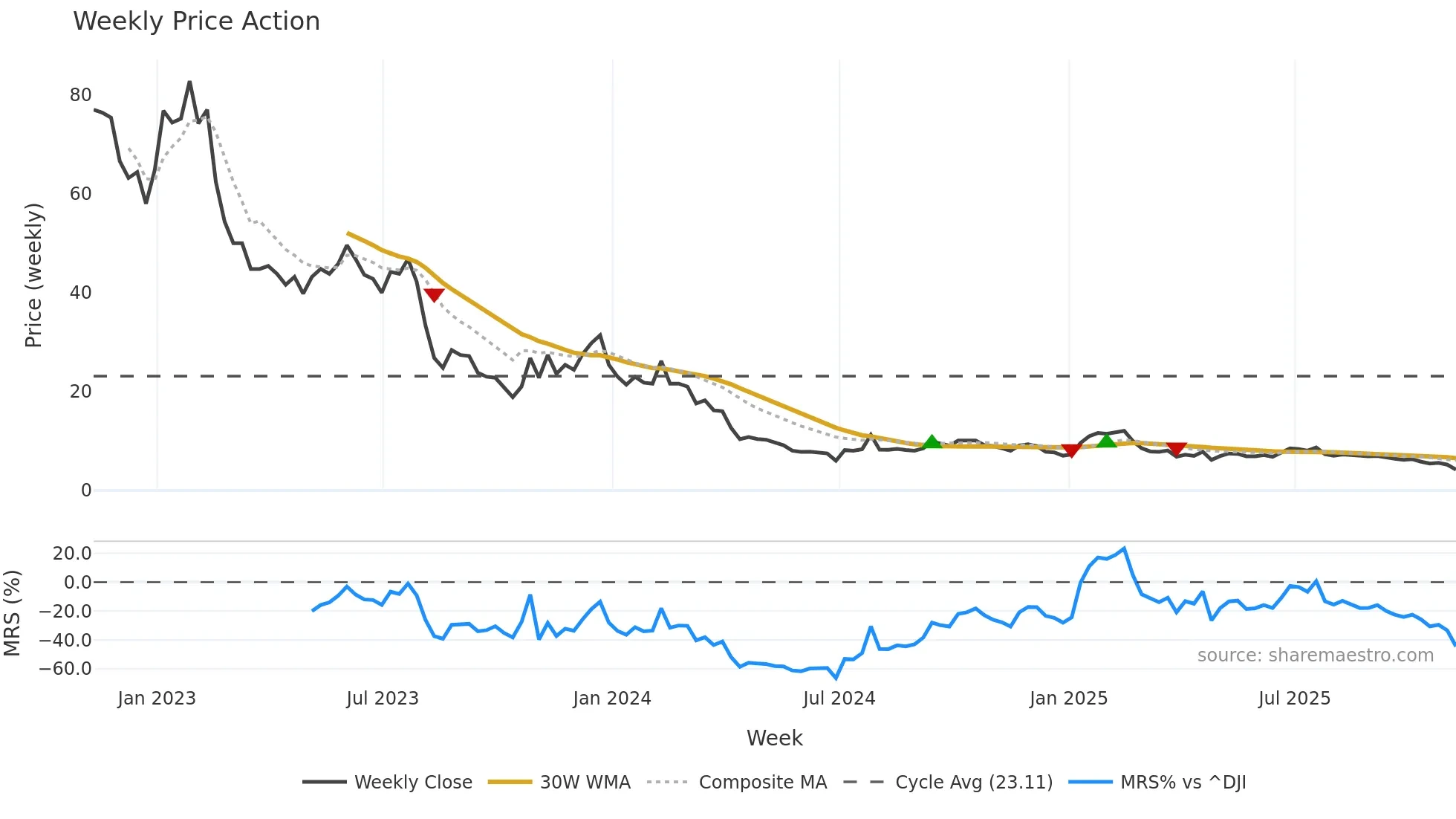 AMWL weekly Price Action chart, closing 2025-11-07
