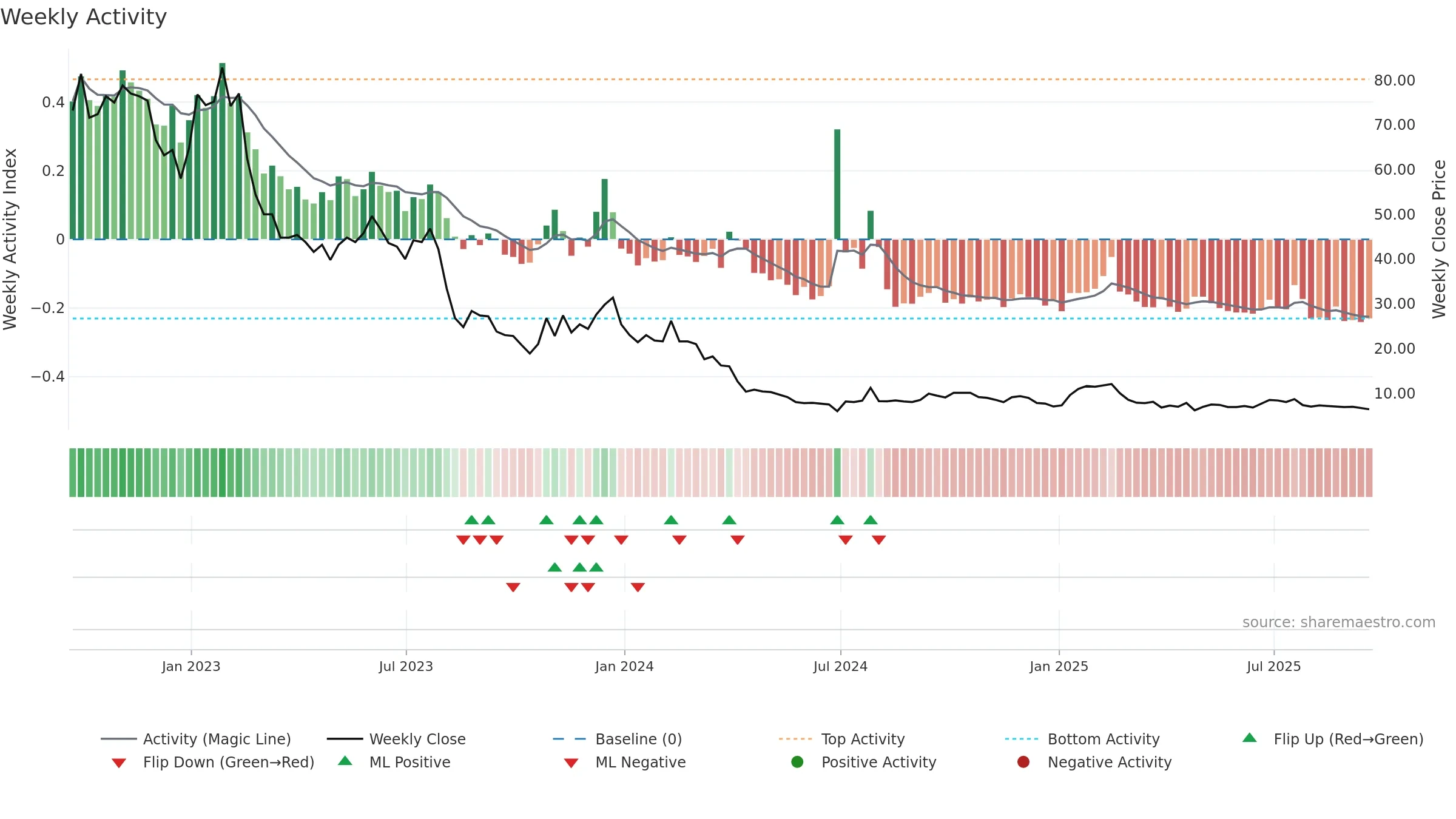 AMWL weekly Activity chart, closing 2025-09-19.