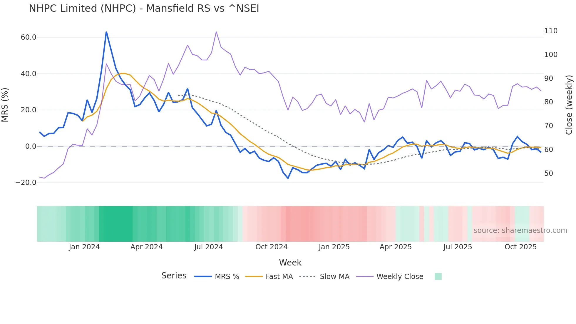 NHPC Mansfield Relative Strength chart