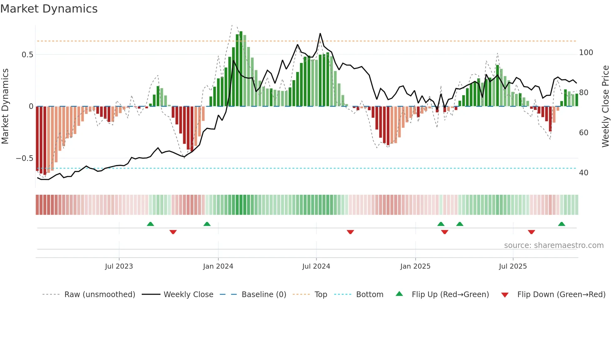 NHPC weekly Market Dynamics chart