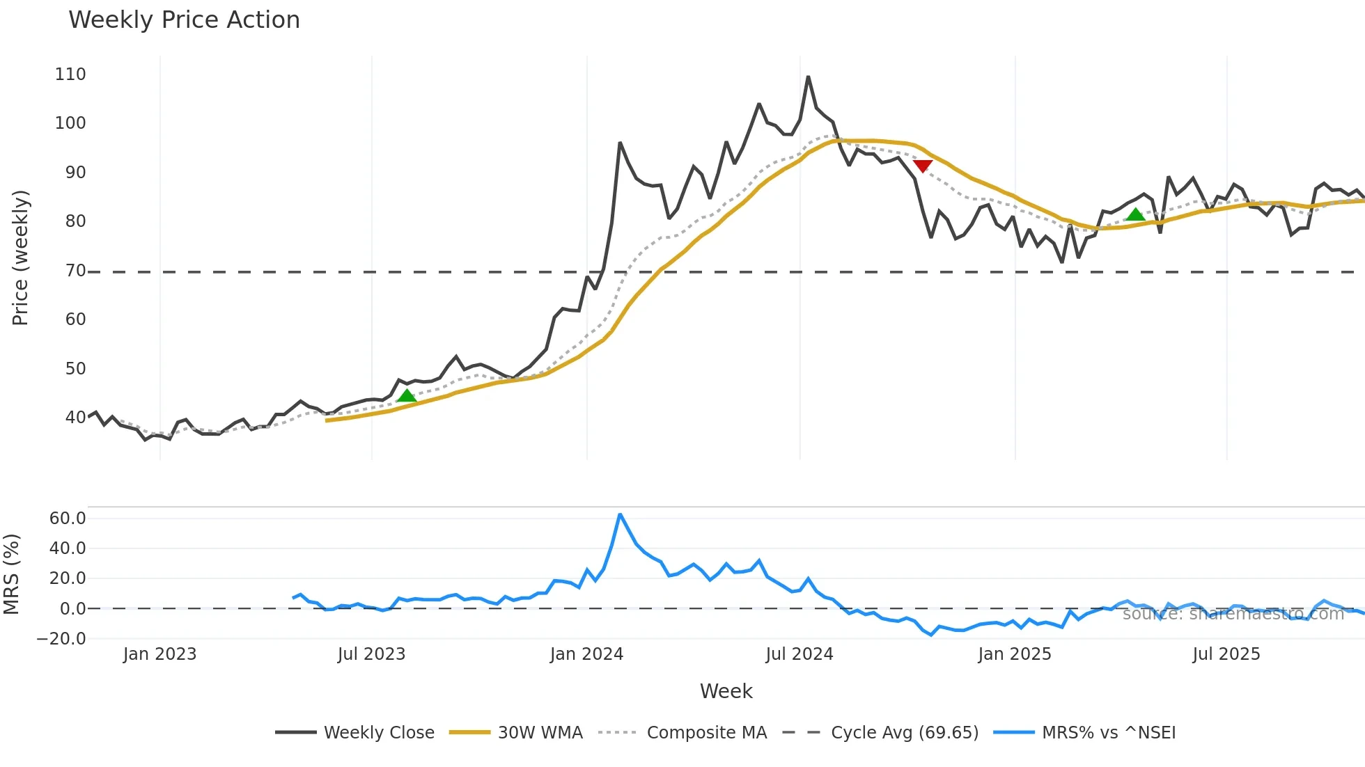 NHPC weekly Price Action chart, closing 2025-10-27