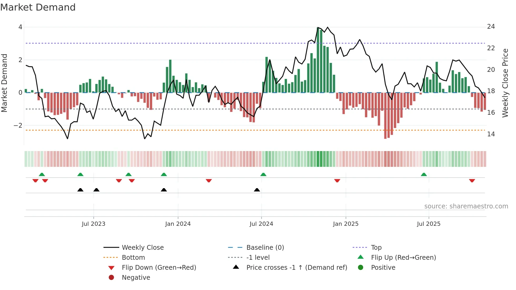 SFNC weekly Market Demand chart