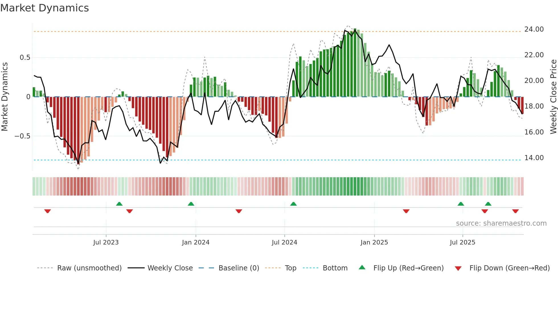 SFNC weekly Market Dynamics chart