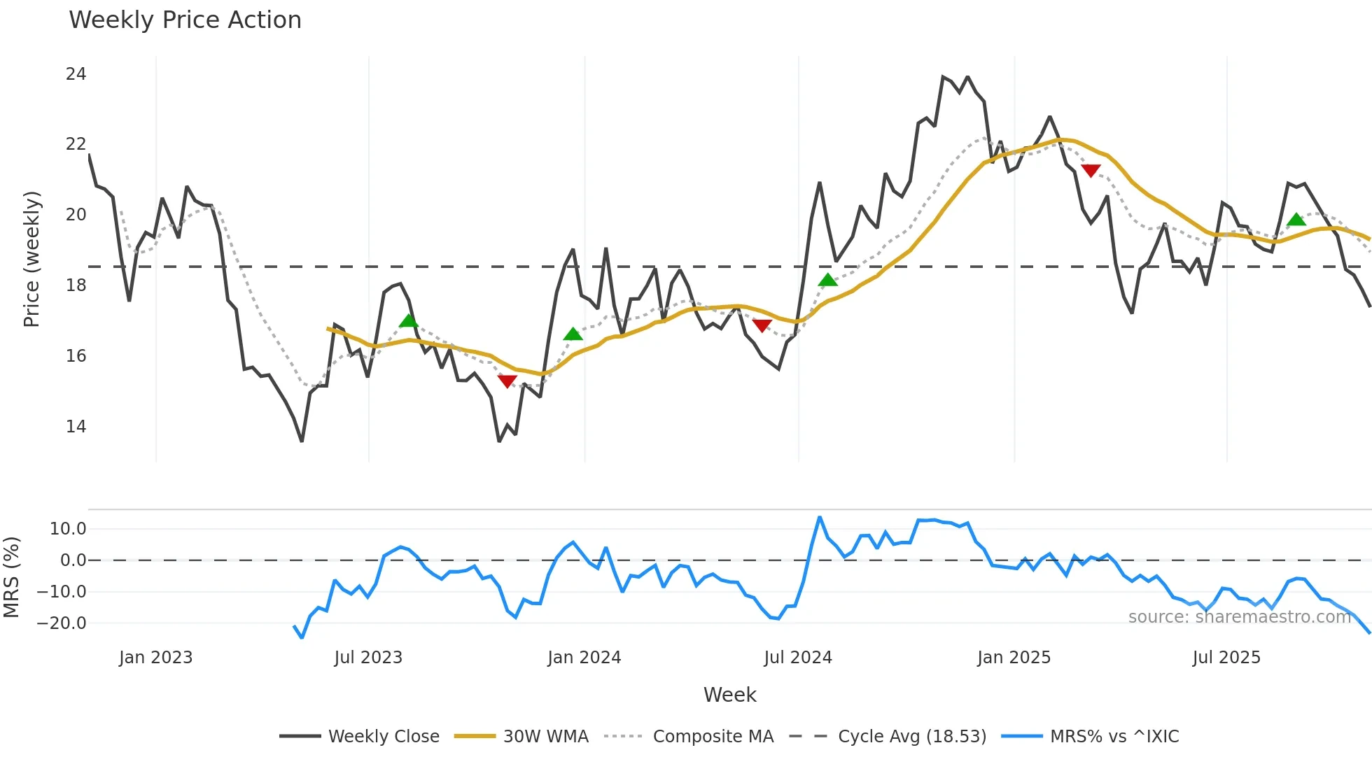 SFNC weekly Price Action chart, closing 2025-10-31