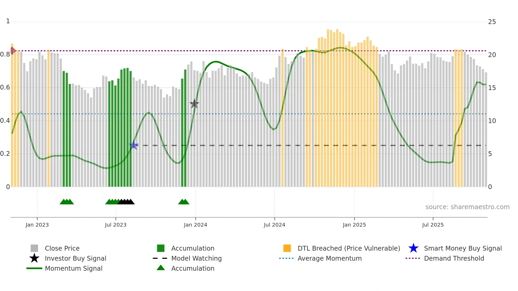 SFNC weekly Smart Money chart