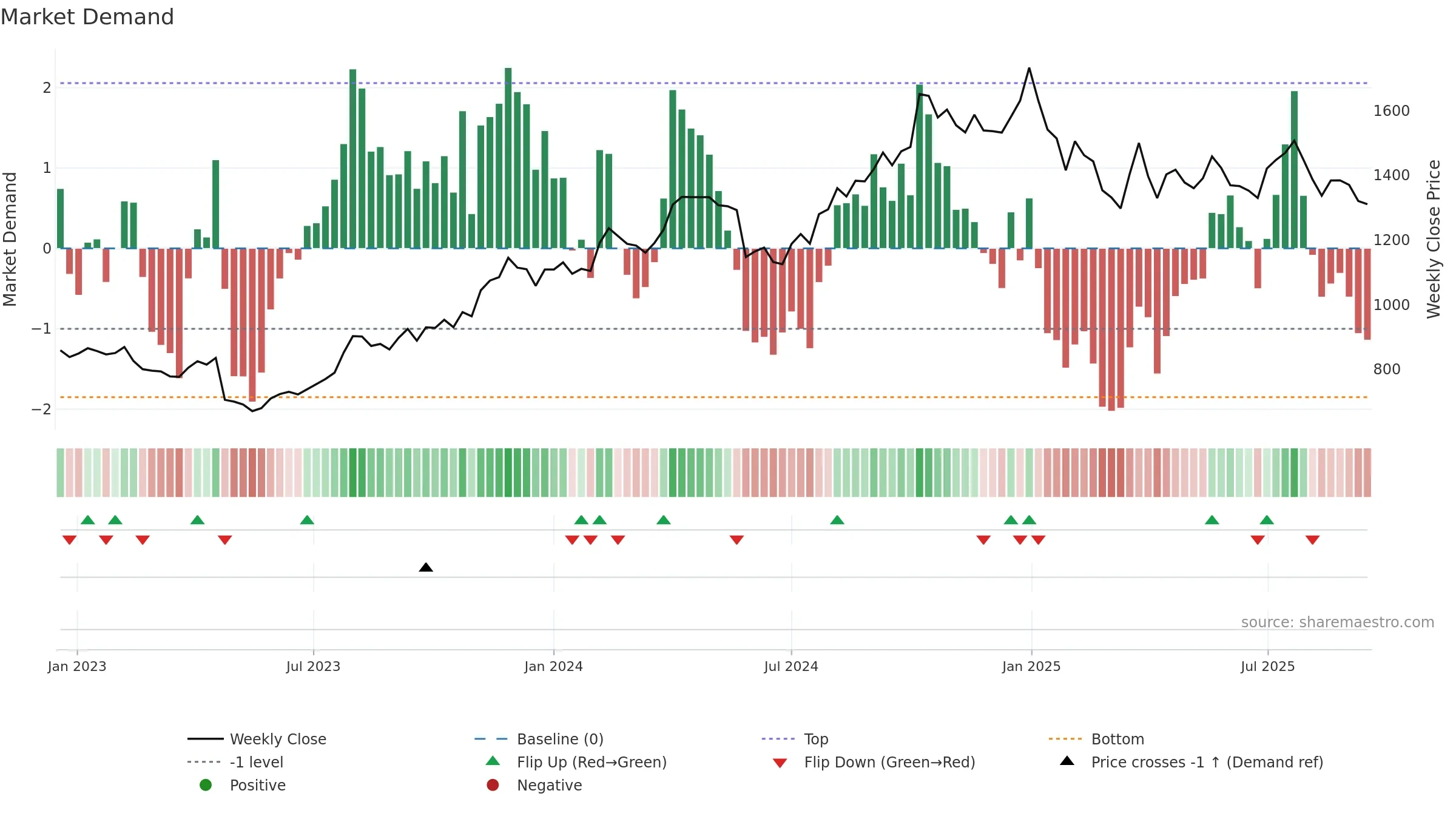 IPCALAB weekly Market Demand chart, closing 2025-09-15.