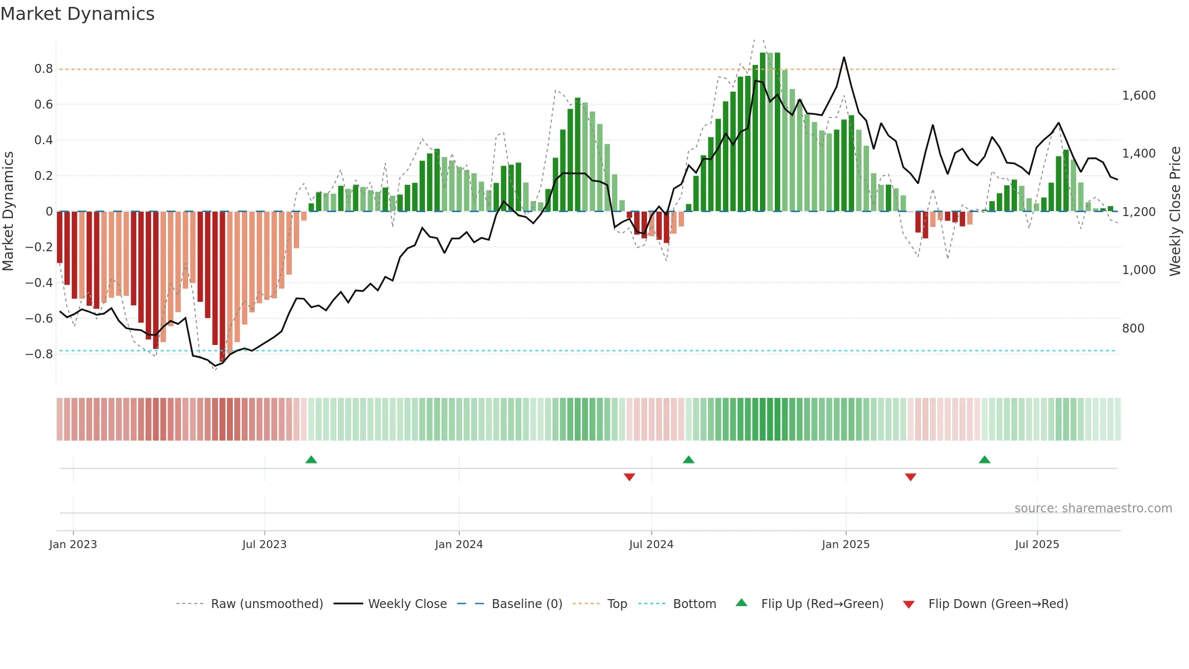 IPCALAB weekly Market Dynamics chart, closing 2025-09-15.