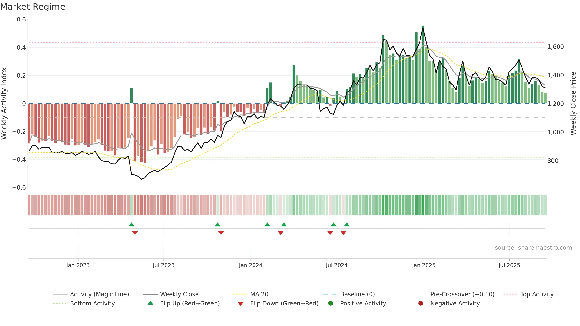 IPCALAB weekly Market Snapshot chart, closing 2025-09-15.