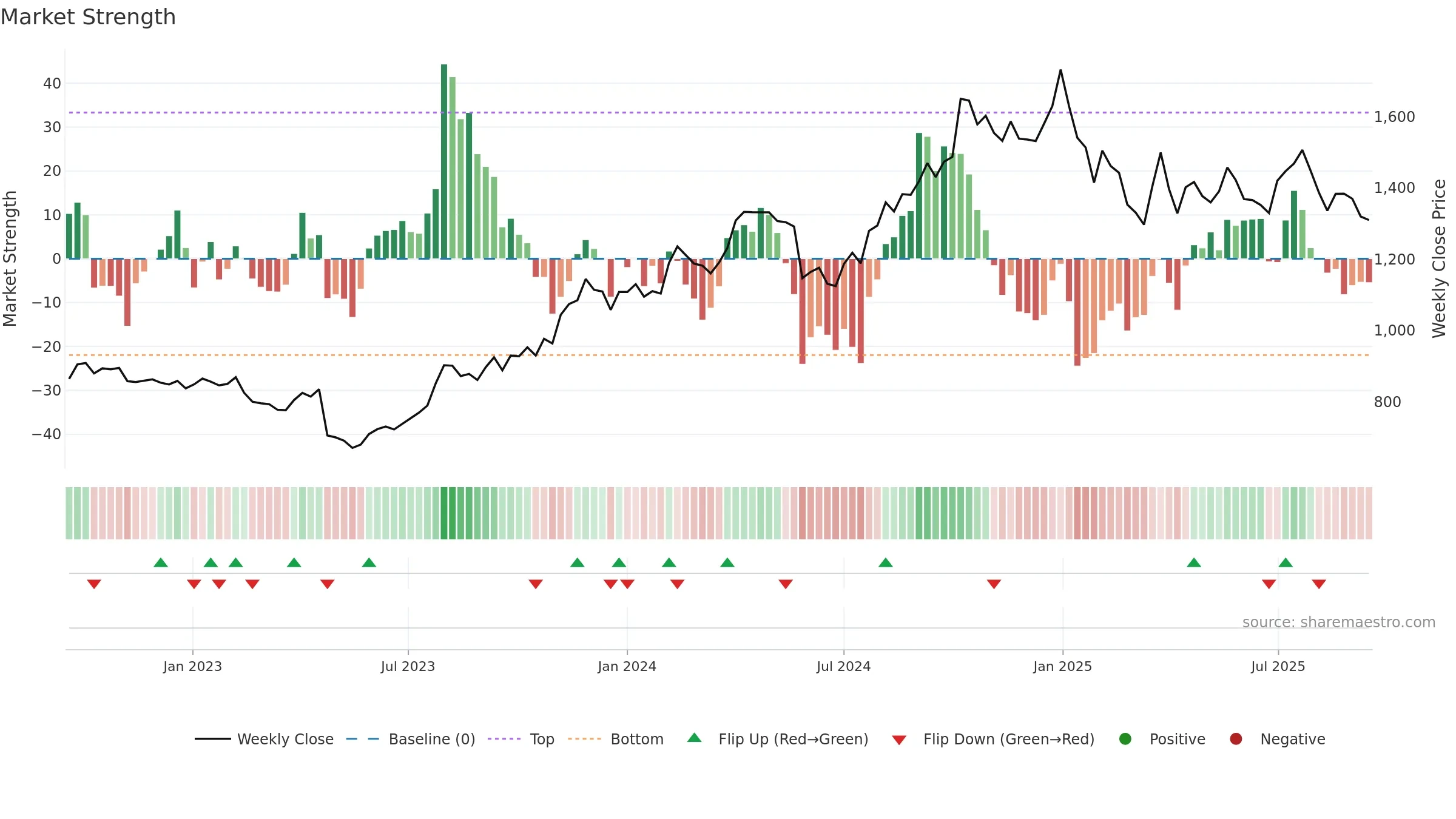 IPCALAB weekly Market Strength chart, closing 2025-09-15.