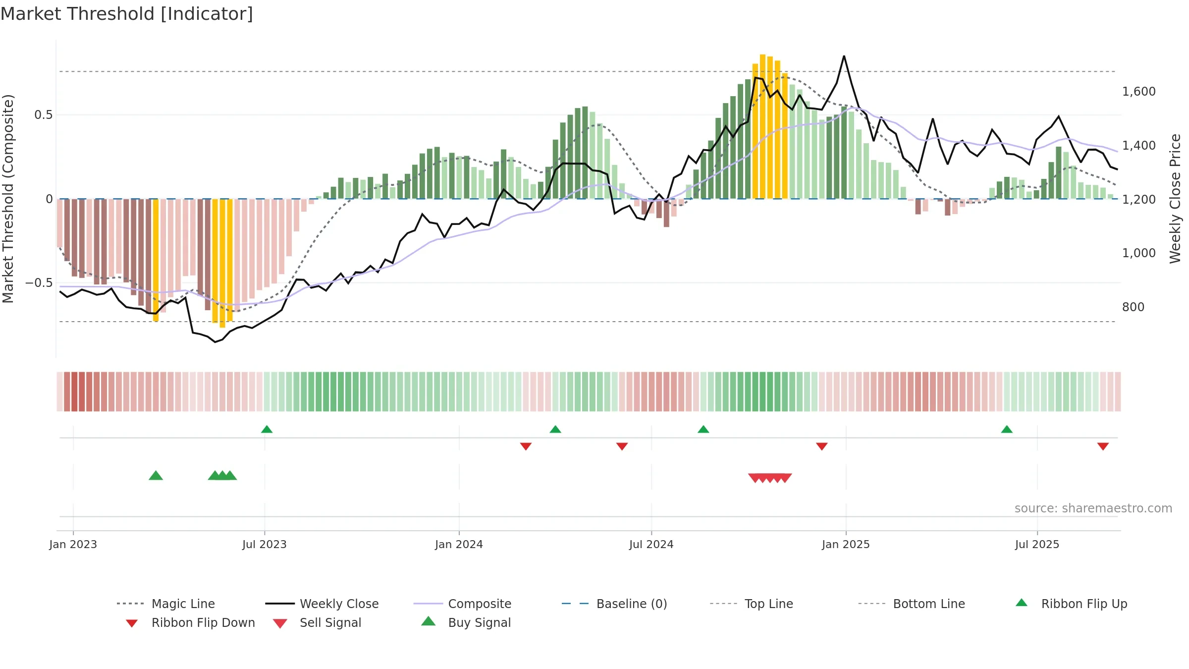 IPCALAB weekly Market Threshold chart, closing 2025-09-15.