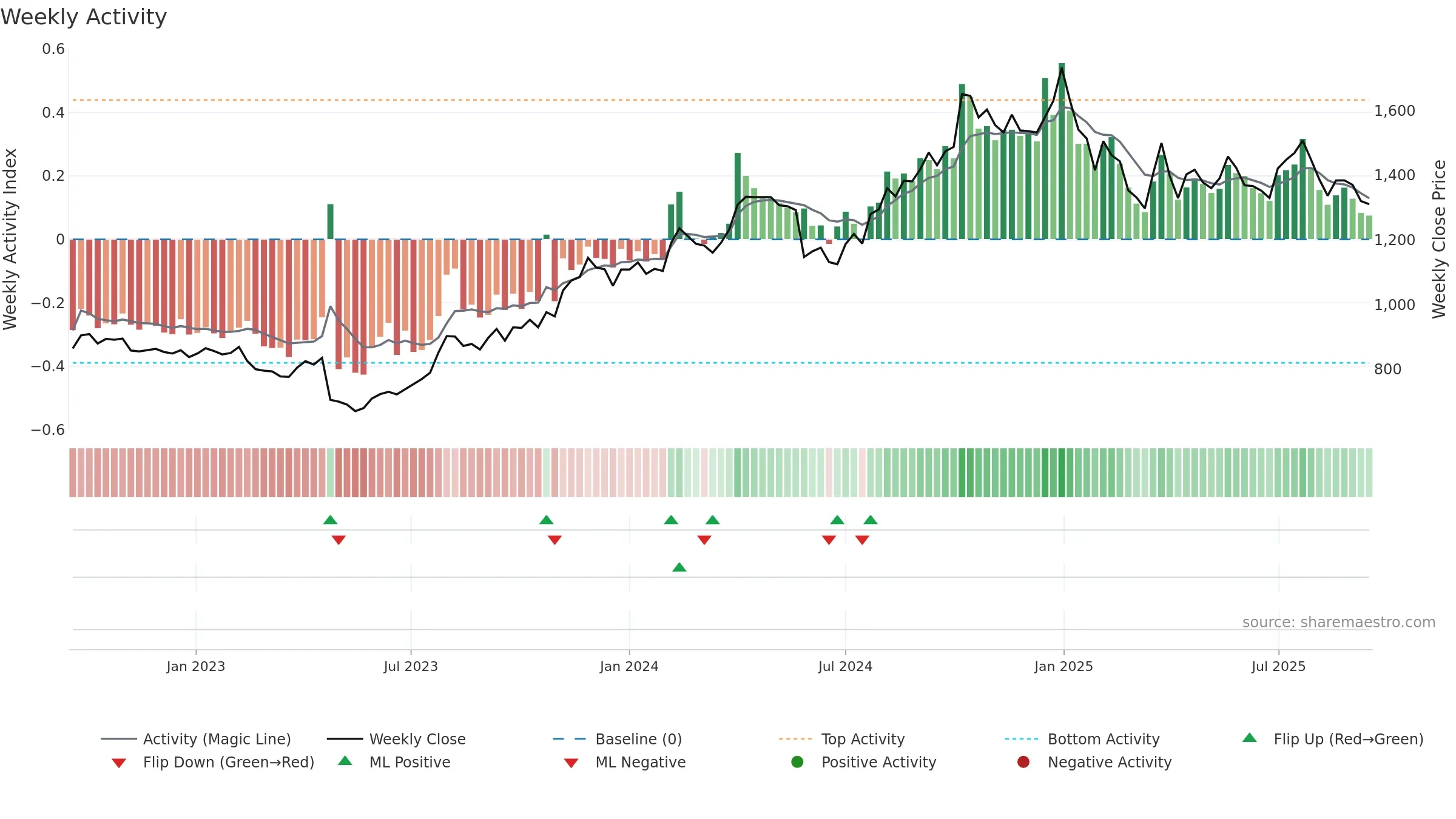 IPCALAB weekly Activity chart, closing 2025-09-15.