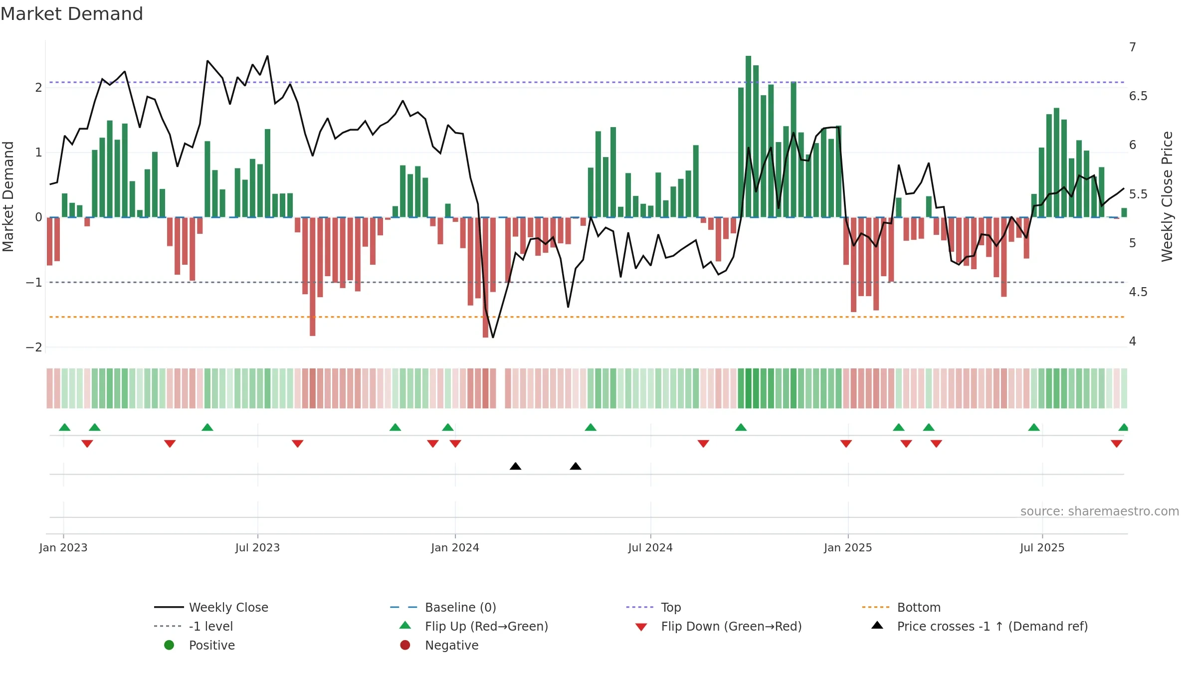 300062 weekly Market Demand chart, closing 2025-09-15.