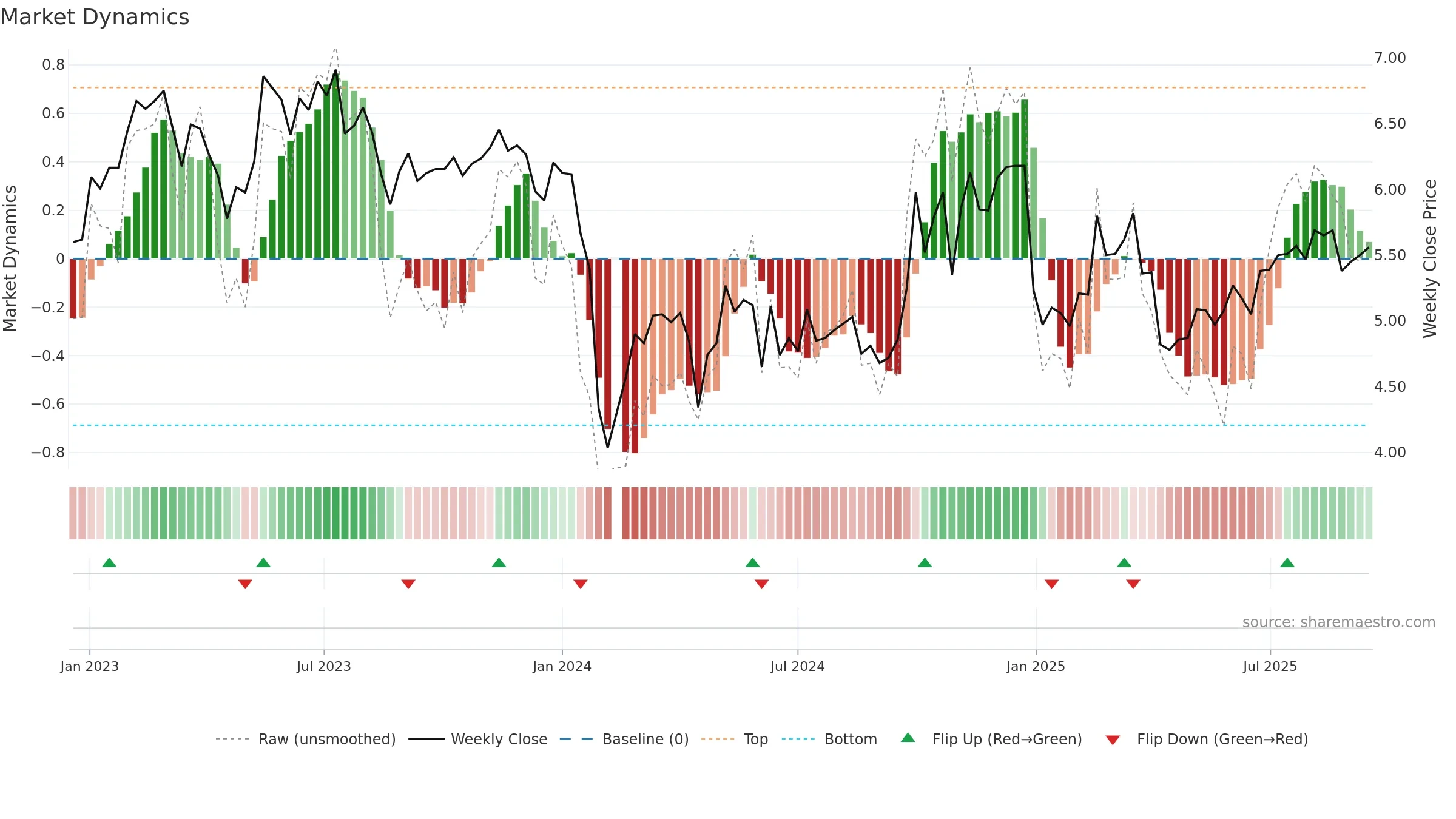 300062 weekly Market Dynamics chart, closing 2025-09-15.