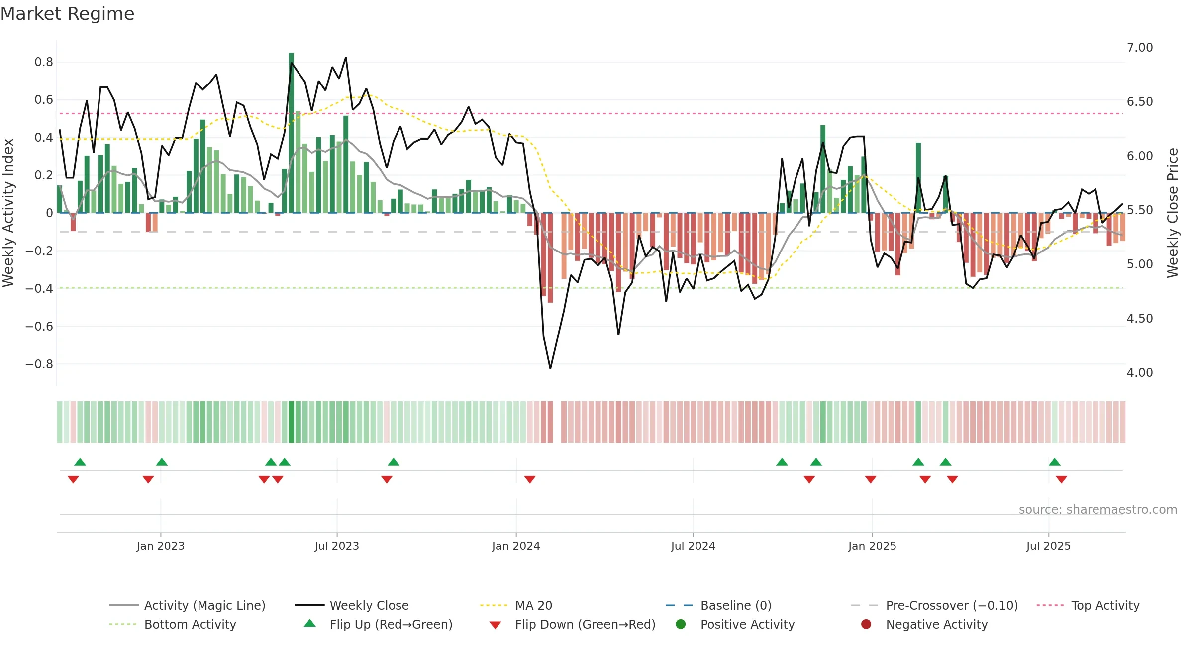 300062 weekly Market Snapshot chart, closing 2025-09-15.