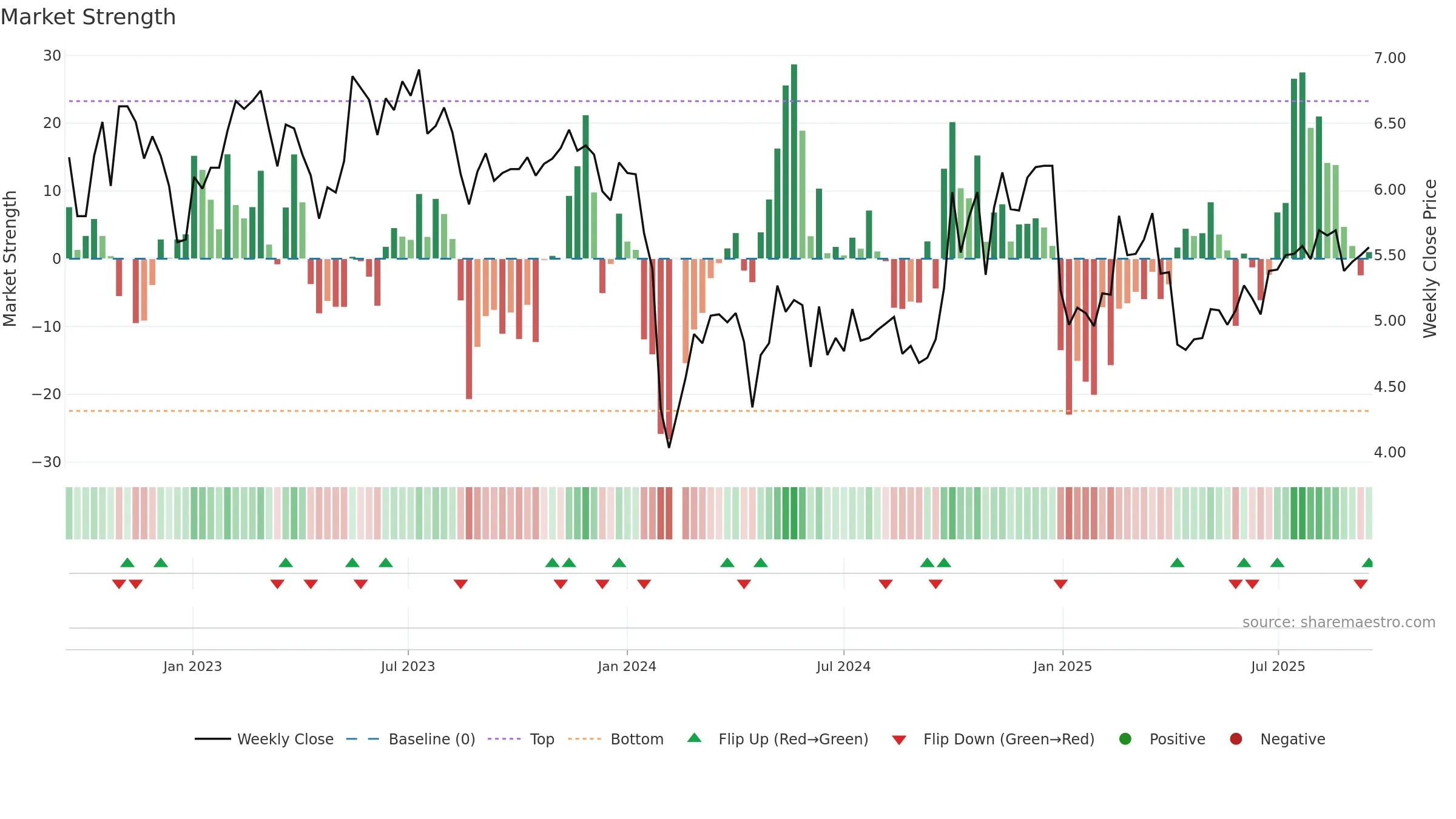 300062 weekly Market Strength chart, closing 2025-09-15.