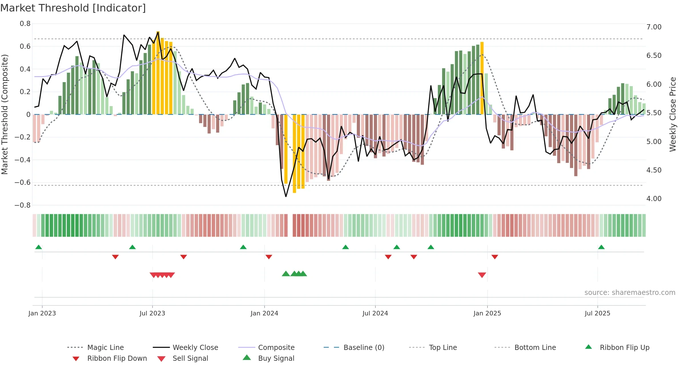 300062 weekly Market Threshold chart, closing 2025-09-15.
