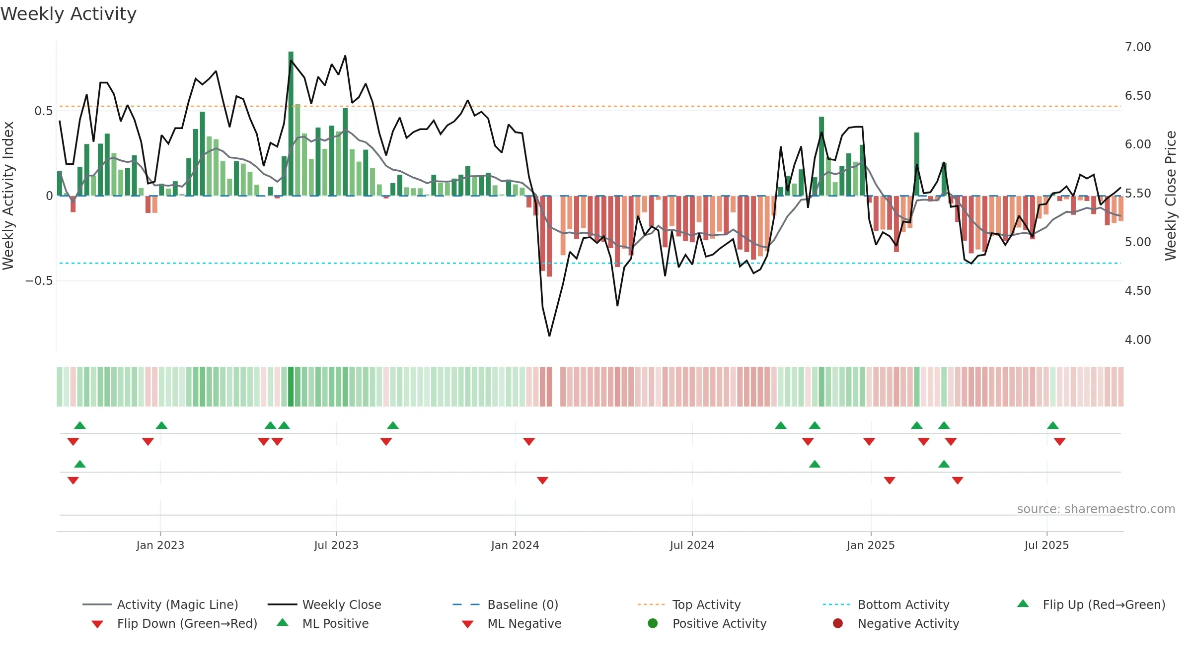 300062 weekly Activity chart, closing 2025-09-15.