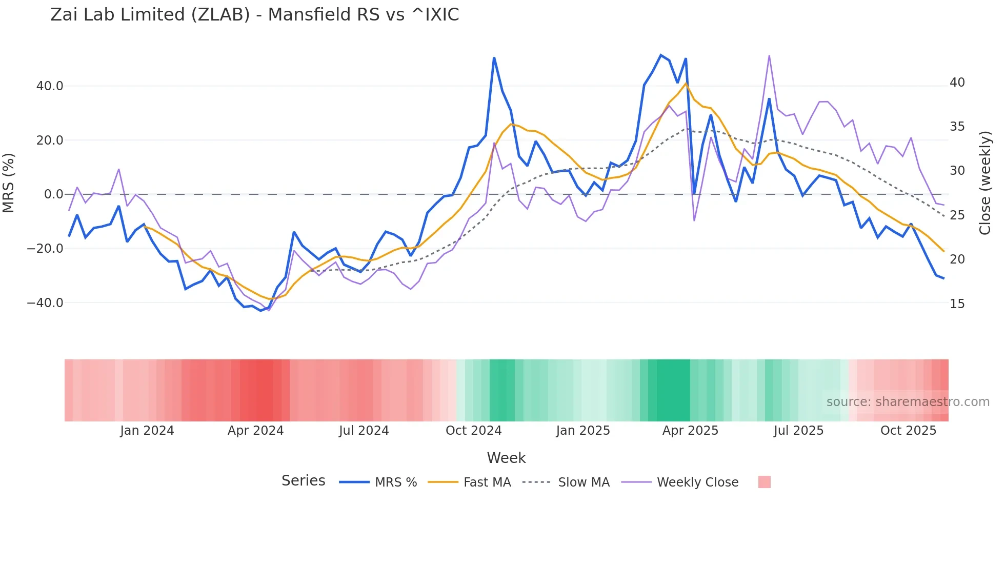 ZLAB Mansfield Relative Strength chart